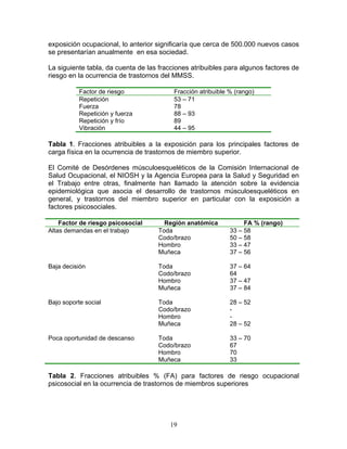 exposición ocupacional, lo anterior significaría que cerca de 500.000 nuevos casos
se presentarían anualmente en esa sociedad.

La siguiente tabla, da cuenta de las fracciones atribuibles para algunos factores de
riesgo en la ocurrencia de trastornos del MMSS.

           Factor de riesgo               Fracción atribuible % (rango)
           Repetición                     53 – 71
           Fuerza                         78
           Repetición y fuerza            88 – 93
           Repetición y frío              89
           Vibración                      44 – 95

Tabla 1. Fracciones atribuibles a la exposición para los principales factores de
carga física en la ocurrencia de trastornos de miembro superior.

El Comité de Desórdenes músculoesqueléticos de la Comisión Internacional de
Salud Ocupacional, el NIOSH y la Agencia Europea para la Salud y Seguridad en
el Trabajo entre otras, finalmente han llamado la atención sobre la evidencia
epidemiológica que asocia el desarrollo de trastornos músculoesqueléticos en
general, y trastornos del miembro superior en particular con la exposición a
factores psicosociales.

    Factor de riesgo psicosocial      Región anatómica             FA % (rango)
Altas demandas en el trabajo        Toda                      33 – 58
                                    Codo/brazo                50 – 58
                                    Hombro                    33 – 47
                                    Muñeca                    37 – 56

Baja decisión                       Toda                      37 – 64
                                    Codo/brazo                64
                                    Hombro                    37 – 47
                                    Muñeca                    37 – 84

Bajo soporte social                 Toda                      28 – 52
                                    Codo/brazo                -
                                    Hombro                    -
                                    Muñeca                    28 – 52

Poca oportunidad de descanso        Toda                      33 – 70
                                    Codo/brazo                67
                                    Hombro                    70
                                    Muñeca                    33

Tabla 2. Fracciones atribuibles % (FA) para factores de riesgo ocupacional
psicosocial en la ocurrencia de trastornos de miembros superiores




                                        19
 