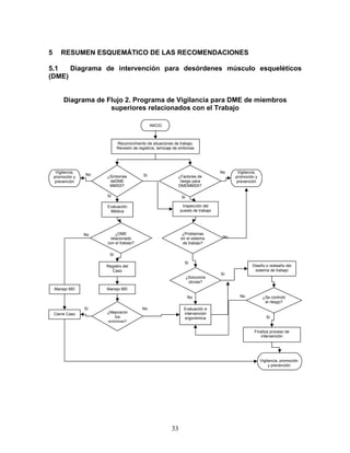 5       RESUMEN ESQUEMÁTICO DE LAS RECOMENDACIONES

5.1   Diagrama de intervención para desórdenes músculo esqueléticos
(DME)


         Diagrama de Flujo 2. Programa de Vigilancia para DME de miembros
                      superiores relacionados con el Trabajo

                                                 INICIO



                              Reconocimiento de situaciones de trabajo,
                              Revisión de registros, tamizaje de síntomas




     Vigilancia,                                                                     No     Vigilancia,
                   No   ¿Síntomas           Sí                  ¿Factores de
    promoción y                                                                            promoción y
    prevención           deDME                                   riesgo para               prevención
                         MMSS?                                  DMEMMSS?

                        Sí                                        Sí

                        Evaluación                                Inspección del
                         Médica                                  puesto de trabajo




                   No       ¿DME                                 ¿Problemas
                         relacionado                             en el sistema        No
                        con el trabajo?                           de trabajo?

                         Sí

                                                                   Sí
                        Registro del                                                                Diseño o rediseño del
                          Caso                                                                       sistema de trabajo
                                                                                     Sí
                                                                       ¿Solucions
                                                                        obvias?
    Manejo MD           Manejo MD

                                                                       No                    No            ¿Se controló
                                                                                                            el riesgo?
                   Sí                       No                     Evaluación e
    Cierre Caso         ¿Mejoraron                                 intervención
                            los                                    ergonómica                                Sí
                        síntomas?

                                                                                                     Finaliza proceso de
                                                                                                        intervención




                                                                                                          Vigilancia, promoción
                                                                                                               y prevención




                                                            33
 