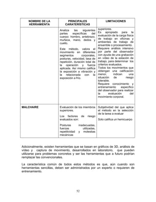 NOMBRE DE LA                PRINCIPALES                        LIMITACIONES
    HERRAMIENTA                CARATERÍSTICAS

                           Analiza   las    siguientes       superiores.
                           partes   específicas    del       Es apropiado para la
                           cuerpo: hombro, antebrazo,        evaluación de la carga física
                           muñeca, mano, dedos y             de trabajo en oficinas y
                           cuello.                           ambientes de trabajo de
                                                             ensamble o procesamiento.
                           Este método, valora el            Requiere análisis intensivo
                           movimiento en diferentes          por parte del observador
                           segmentos          corporales,    con ayuda de una grabación
                           posturas, velocidad, tasa de      en vídeo de la estación de
                           repetición, duración total de     trabajo, para determinar los
                           la operación y fuerza             criterios evaluados.
                           aplicada. Así mismo califica      Todos los movimientos que
                           la exposición a vibración y       obtengan una calificación
                           la relacionada con la             menor,        indican     una
                           exposición a frío.                situación     de       riesgo
                                                             tolerable.
                                                             Requiere conocimiento y
                                                             entrenamiento       específico
                                                             del observador para realizar
                                                             la        evaluación       del
                                                             movimiento corporal.


MALCHAIRE                  Evaluación de los miembros Subjetividad del que aplica
                           superiores.                el método en la selección
                                                      de la tarea a evaluar
                           Los factores de riesgo
                           evaluados son:             Solo califica un hemicuerpo

                           Posturas         inadecuadas,
                           fuerzas             utilizadas,
                           repetitividad    y molestias
                           mecánicas



Adicionalmente, existen herramientas que se basan en gráficos de 3D, análisis de
vídeo y captura de movimiento, desarrollados en laboratorio, que pueden
utilizarse para problemas concretos y ser las herramientas que a futuro podrían
remplazar las convencionales.

La característica común de todos estos métodos es que, aún cuando son
herramientas sencillas, deben ser administrados por un experto o requieren de
entrenamiento.




                                           52
 