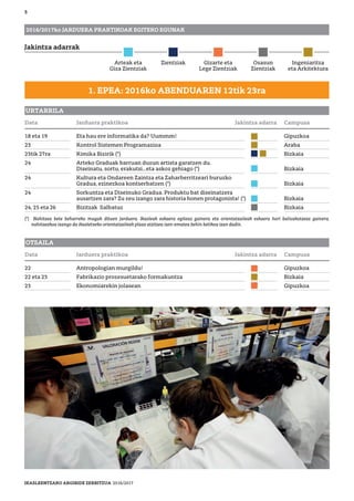 5
URTARRILA
2016/2017ko JARDUERA PRAKTIKOAK EGITEKO EGUNAK
18 eta 19 Eta hau ere informatika da? Uummm! Gipuzkoa
23 Kontrol Sistemen Programazioa Araba
23tik 27ra Kimika Bizirik (*) Bizkaia
24 Arteko Graduak barruan duzun artista garatzen du.
Diseinatu, sortu, erakutsi…eta askoz gehiago (*) Bizkaia
24 Kultura eta Ondareen Zaintza eta Zaharberritzeari buruzko
Gradua, ezinezkoa kontserbatzen (*) Bizkaia
24 Sorkuntza eta Diseinuko Gradua. Produktu bat diseinatzera
ausartzen zara? Zu zeu izango zara historia honen protagonista! (*) Bizkaia
24, 25 eta 26 Bizitzak Salbatuz Bizkaia
Jakintza adarrak
1. EPEA: 2016ko ABENDUAREN 12tik 23ra
Data Jarduera praktikoa Jakintza adarra Campusa
OTSAILA
22 Antropologian murgildu! Gipuzkoa
22 eta 23 Fabrikazio prozesuetarako formakuntza Bizkaia
23 Ekonomiarekin jolasean Gipuzkoa
Data Jarduera praktikoa Jakintza adarra Campusa
(*) Nahitaez bete beharreko mugak dituen jarduera. Ikasleak eskaera egiteaz gainera eta orientatzaileak eskaera hori baliozkotzeaz gainera,
nahitaezkoa izango da ikastetxeko orientatzaileak plaza atzitzea izen-ematea behin betikoa izan dadin.
Arteak eta
Giza Zientziak
Zientziak Gizarte eta
Lege Zientziak
Osasun
Zientziak
Ingeniaritza
eta Arkitektura
IKASLEENTZAKO ARGIBIDE ZERBITZUA 2016/2017
 