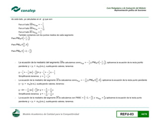 Guía Pedagógica y de Evaluación del Módulo:
Representación gráfica de funciones

da cada lado, ya calculadas en el g) que son:

Para el lado

̅̅̅̅̅

Para el lado

̅̅̅̅

Para el lado

̅̅̅̅

También contamos con los puntos medios de cada segmento:

)

Para PMAB=(

)

Para PMAC=(

)

Para PMBC=(

-

La ecuación de la mediatriz del segmento
pendiente y – y1 =

y

=

(x-(

la calculamos con

), aplicamos la ecuación de la recta punto

y PMAB=(

̅̅̅̅̅

(x-x1), sustituyendo valores, tenemos:
))= y

=

x

Simplificando tenemos

-

La ecuación de la mediatriz del segmento

y – y1 =
y

=

la calculamos con

y PMAB=(

̅̅̅̅

), aplicamos la ecuación de la recta punto pendiente

(x-x1), sustituyendo valores, tenemos:
(x-(

))= y =

Simplificando tenemos y =

-

La ecuación de la mediatriz del segmento
pendiente y – y1 =

la calculamos con

(

)

̅̅̅̅

y aplicamos la ecuación de la recta punto

(x-x1), sustituyendo valores, tenemos:

Modelo Académico de Calidad para la Competitividad

REFU-03

44/78

 