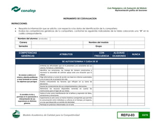 Guía Pedagógica y de Evaluación del Módulo:
Representación gráfica de funciones

INSTRUMENTO DE COEVALUACION
INSTRUCCIONES:



Requisita la información que se solicita, con respecto a los datos de identificación de tu compañero.
Evalúa las competencias genéricas de tu compañero, conforme los siguientes indicadores de la tabla colocando una “X” en la
casilla correspondiente.
Nombre del alumno: (evaluado)
Carrera

Nombre del modulo

Semestre

Grupo

COMPETENCIAS
GENÉRICAS

ATRIBUTOS

CON
FRECUENCIA

ALGUNAS
OCASIONES

NUNCA

SE AUTODETERMINA Y CUIDA DE SÍ

Se conoce y valora a sí
mismo y aborda problemas
y retos teniendo en cuenta
los objetivos que persigue.

Es sensible al arte y
participa en la apreciación e
interpretación de sus
expresiones en distintos
géneros.

Enfrenta las dificultades que se le presentan y es consciente de sus
valores, fortalezas y debilidades.
Identifica sus emociones, las maneja de manera constructiva y
reconoce la necesidad de solicitar apoyo ante una situación que lo
rebase.
Elige alternativas y cursos de acción con base en criterios sustentados
y en el marco de un proyecto de vida.
Analiza críticamente los factores que influyen en su toma de
decisiones.
Asume las consecuencias de sus comportamientos y decisiones.
Administra los recursos disponibles teniendo en cuenta las
restricciones para el logro de sus metas.
Valora el arte como manifestación de la belleza y expresión de ideas,
sensaciones y emociones.
Experimenta el arte como un hecho histórico compartido que permite
la comunicación entre individuos y culturas en el tiempo y el espacio,
a la vez que desarrolla un sentido de identidad.
Participa en prácticas relacionadas con el arte.

Modelo Académico de Calidad para la Competitividad

REFU-03

63/78

 