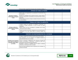 Guía Pedagógica y de Evaluación del Módulo:
Representación gráfica de funciones

Estructura ideas y argumentos de manera clara, coherente y sintética.

APRENDE DE FORMA AUTÓNOMA
Define metas y da seguimiento a sus procesos de construcción de
conocimiento.
Aprende por iniciativa e
interés propio a lo largo de
la vida.

Identifica las actividades que le resultan de menor y mayor interés y
dificultad, reconociendo y controlando sus reacciones frente a retos y
obstáculos.
Articula saberes de diversos campos y establece relaciones entre ellos
y su vida cotidiana.

TRABAJA EN FORMA COLABORATIVA

Participa y colabora de
manera efectiva en equipos
diversos.

Propone maneras de solucionar un problema o desarrollar un
proyecto en equipo, definiendo un curso de acción con pasos
específicos.
Aporta puntos de vista con apertura y considera los de otras
personas de manera reflexiva.
Asume una actitud constructiva, congruente con los conocimientos y
habilidades con los que cuenta dentro de distintos equipos de
trabajo.

PARTICIPA CON RESPONSABILIDAD EN LA SOCIEDAD
Privilegia el diálogo como mecanismo para la solución de conflictos.
Toma decisiones a fin de contribuir a la equidad, bienestar y
desarrollo democrático de la sociedad.
Participa con una conciencia
cívica y ética en la vida de su
comunidad, región, México
y el mundo.

Conoce sus derechos y obligaciones como mexicano y miembro de
distintas comunidades e instituciones, y reconoce el valor de la
participación como herramienta para ejercerlos.
Contribuye a alcanzar un equilibrio entre el interés y bienestar
individual y el interés general de la sociedad.
Actúa de manera propositiva frente a fenómenos de la sociedad y se
mantiene informado.

Modelo Académico de Calidad para la Competitividad

REFU-03

65/78

 