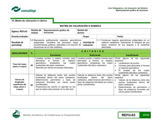 Guía Pedagógica y de Evaluación del Módulo:
Representación gráfica de funciones

10. Matriz de valoración ó rúbrica
MATRIZ DE VALORACIÓN O RÚBRICA
Siglema: REFU-03

Nombre del
módulo:

Representación gráfica de
funciones.

Nombre del
alumno:

Docente evaluador:

Grupo:

Resultado de
aprendizaje:

1.1 Representa gráficamente espacios geométricos
poligonales, considera los principios, leyes y
procedimientos gráficos, aplicables a la solución de
situaciones de la vida cotidiana.

INDICADORES

%

Trazo del mapa,
plano o croquis

Cálculo de
longitudes,
superficies del
mapa, plano o
croquis

20

40

Fecha:

Actividad de
evaluación:

1.1.1 Construye lugares geométricos poligonales en un
sistema cartesiano, obteniendo la longitud de sus
lados, medición de sus ángulos y la superficie
delimitada.

C R I T E R I O S
Excelente

Suficiente

Insuficiente

Localiza puntos y realiza uniones para
demostrar
si
forman
un
espacio
geométrico,
empleando
los
cuatro
cuadrantes del plano cartesiano
Describe por escrito el proceso efectuado.

Localiza puntos y realiza uniones para
demostrar si forman un espacio
geométrico, empleando los cuatro
cuadrantes del plano cartesiano.

Calcula la distancia entre dos puntos
localizados dentro del plano cartesiano,
determinando perímetros y tipos de
polígonos formados por varios pares
coordenados.
Proporciona por escrito un ejemplo en los
que se aplica este proceso en la vida real.

Calcula la distancia entre dos puntos
localizados
dentro
del
plano
cartesiano, determinando perímetros y
tipos de polígonos formados por varios
pares coordenados

Omite alguno de los siguientes
aspectos:
 Localización de puntos
 Uniones para demostrar si forman
un espacio geométrico
 El empleo de los cuatro
cuadrantes del plano cartesiano
Omite alguno de los siguientes
aspectos:
 Cálculo de la distancia entre dos
puntos localizados dentro del
plano cartesiano
 Determinación de perímetros y
tipos de polígonos formados por
varios pares coordenados

Modelo Académico de Calidad para la Competitividad

REFU-03

67/78

 
