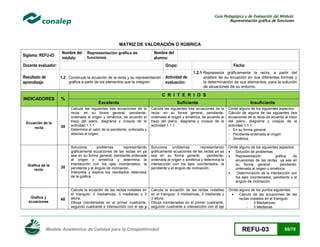 Guía Pedagógica y de Evaluación del Módulo:
Representación gráfica de funciones

MATRIZ DE VALORACIÓN O RÚBRICA
Siglema: REFU-03

Nombre del
módulo:

Representación gráfica de
funciones.

Nombre del
alumno:

Docente evaluador:

Grupo:

Resultado de
aprendizaje:

1.2 Construye la ecuación de la recta y su representación
gráfica a partir de los elementos que la integran

INDICADORES

%

Ecuación de la
recta

Gráfica de la
recta

Grafica y
ecuaciones

30

30

40

Actividad de
evaluación:

Fecha:
1.2.1 Representa gráficamente la recta, a partir del
análisis de su ecuación en sus diferentes formas y
la determinación de sus elementos, para la solución
de situaciones de su entorno.

C R I T E R I O S
Excelente

Suficiente

Insuficiente

Calcula las siguientes tres ecuaciones de la
recta: en su forma general, pendienteordenada al origen y simétrica, de acuerdo al
trazo del plano, diagrama y croquis de la
actividad 1.1.1
Determina el valor de la pendiente, ordenada y
abscisa al origen

Calcula las siguientes tres ecuaciones de la
recta: en su forma general, pendienteordenada al origen y simétrica, de acuerdo al
trazo del plano, diagrama y croquis de la
actividad 1.1.1

Omite alguno de los siguientes aspectos:
Cálculo de alguna de las siguientes tres
ecuaciones de la recta de acuerdo al trazo
del plano, diagrama y croquis de la
actividad 1.1.1:
 En su forma general
 Pendiente-ordenada al origen
 Simétrica,

Soluciona
problemas
representando
gráficamente ecuaciones de las rectas en ya
sea en su forma general, pendiente-ordenada
al origen o simétrica y determina la
intersección con los ejes coordenados, la
pendiente y el ángulo de inclinación.
Interpreta y explica los resultados obtenidos
de la gráfica

Soluciona
problemas
representando
gráficamente ecuaciones de las rectas en ya
sea en su forma general,
pendienteordenada al origen o simétrica y determina la
intersección con los ejes coordenados, la
pendiente y el ángulo de inclinación.

Omite alguno de los siguientes aspectos:

Solución de problemas

Representación
gráfica
de
ecuaciones de las rectas ya sea en
su forma general,
pendienteordenada al origen o simétrica

Determinación de la intersección con
los ejes coordenados, pendiente y el
ángulo de inclinación.

Calcula la ecuación de las rectas notables en
el triangulo: 3 mediatrices, 3 medianas y 3
altura,
Dibuja coordenadas en el primer cuadrante,
segundo cuadrante e intersección con el eje y

Calcula la ecuación de las rectas notables
en el triangulo: 3 mediatrices, 3 medianas y
3 altura,
Dibuja coordenadas en el primer cuadrante,
segundo cuadrante e intersección con el eje

Omite alguno de los puntos siguientes:

Cálculo de las ecuaciones de las
rectas notables en el triangulo:
3 Mediatrices
3 Medianas

Modelo Académico de Calidad para la Competitividad

REFU-03

69/78

 