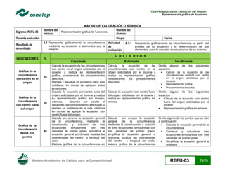 Guía Pedagógica y de Evaluación del Módulo:
Representación gráfica de funciones

Siglema: REFU-03

Nombre del
módulo:

Docente evaluador:

MATRIZ DE VALORACIÓN O RÚBRICA
Nombre del
Representación gráfica de funciones.
alumno:
Grupo:

Resultado de
aprendizaje:

2.1 Representa gráficamente la circunferencia
mediante su ecuación o elementos que la
integran.

INDICADORES

%

Gráfica de la
circunferencia
con centro en el
origen

Gráfica de la
circunferencia
con centro fuera
del origen

Grafica de la
circunferencia
dados tres
puntos

30

30

40

Actividad
2.1.1
de
evaluación:

Fecha:

Representa gráficamente la circunferencia, a partir del
análisis de su ecuación y la determinación de sus
elementos, para la solución de situaciones de su entorno.

C R I T E R I O S
Excelente

Suficiente

Calcula la ecuación de las circunferencias
con centro en el origen solicitadas por el
docente y realiza su representación
gráfica, considerando los procedimientos
descritos.
Plantea y resuelve un problema de la vida
cotidiana, en donde se apliquen estas
ecuaciones.
Calcula la ecuación con centro fuera del
origen solicitadas por el docente y realiza
su representación gráfica sin errores;
además,
describe por escrito el
desarrollo del procedimiento efectuado y
plantea un problema de la vida cotidiana
en donde se aplique la ecuación con
centro fuera del origen.
Calcula sin errores la ecuación general
de la circunferencia, mediante la
construcción
y
solución
de
tres
ecuaciones
simultáneas
con
tres
variables de primer grado, simplifica la
ecuación general a ordinaria, localiza las
coordenadas del centro y longitud del
radio
Elabora gráfica de la circunferencia en

Calcula
la
ecuación
de
las
circunferencias con centro en el
origen solicitadas por el docente y
realiza su representación gráfica,
considerando los procedimientos
descritos.

Insuficiente
Omite alguno
aspectos:





Calcula la ecuación con centro fuera
del origen solicitadas por el docente y
realiza su representación gráfica sin
errores.

de

los

siguientes

Calculo de la ecuación de las
circunferencias correcta con centro
en el origen solicitadas por el
docente
Representación gráfica
Procedimientos descritos

Omite alguno de los siguientes
aspectos:
 Cálculo de la ecuación con centro
fuera del origen solicitadas por el
docente



Calcula
sin errores la ecuación
general
de
la
circunferencia,
mediante la construcción y solución
de tres ecuaciones simultáneas con
tres variables de primer grado,
simplifica la ecuación general a
ordinaria, localiza las coordenadas
del centro
y longitud del radio,
elabora gráfica de la circunferencia

Modelo Académico de Calidad para la Competitividad

Representación gráfica sin errores

Omite alguno de los puntos que se dan
a continuación
 Calcular la ecuación general de la
circunferencia
 Construir y solucionar tres
ecuaciones simultaneas con tres
variables de primer grado
 Simplificar la ecuación general a
ordinaria

REFU-03

71/78

 