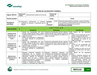 Guía Pedagógica y de Evaluación del Módulo:
Representación gráfica de funciones

MATRIZ DE VALORACIÓN O RÚBRICA
Siglema: REFU-03

Nombre del
módulo:

Nombre del
alumno:

Representación gráfica de funciones.

Docente evaluador:

Grupo:

Resultado de
aprendizaje:

2.2 Representa gráficamente la parábola,
mediante su ecuación o elementos que la
integran.

INDICADORES

%

Graficación de
parábolas con
centro en el
origen

Graficación de
parábolas con
centro fuera del
origen

Aplicaciones
cotidianas de la
parábola

30

30

40

Actividad
de
evaluación:

Fecha:
2.1.2 Representa gráficamente la parábola, a partir del análisis
de su ecuación y la determinación de sus elementos, para
la solución de situaciones de su entorno.
(HETEROEVALUACIÓN)

C R I T E R I O S
Excelente

Suficiente

Insuficiente

Calcula las coordenadas del foco,
directriz, longitud del lado recto y realiza
la gráfica de la parábola con vértice en el
origen, sin errores.
Realiza una presentación en diapositivas
en donde describa el procedimiento
efectuado.
Calcula las coordenadas del foco,
directriz, longitud del lado recto y realiza
la gráfica de la parábola con vértice
fuera del origen, sin errores.
Realiza una presentación en diapositivas
en donde describa el procedimiento
efectuado.

Calcula las coordenadas del foco, directriz,
longitud del lado recto y realiza la gráfica de
cada una de las parábolas con vértice en el
origen, sin errores.

Resuelve problemas aplicando los
fundamentos de la parábola en
aplicaciones de diseño de espejos para
telescopios, sistemas de alumbrado,
puentes, faros de auto y antenas
receptoras de televisión, empleando los
modelos matemáticos estudiados.
Plantea un problema que tenga como
contexto su comunidad que pueda ser

Resuelve
problemas
aplicando
los
fundamentos de la parábola en aplicaciones
de diseño de espejos para telescopios,
sistemas de alumbrado, puentes, faros de
auto y antenas receptoras de televisión,
empleando los modelos matemáticos
estudiados.

Omite alguno de los siguientes
aspectos:
 Calculo de las coordenads del foco,
directriz, longitud del lado recto
 Realizar la grafica de cada una de
las parabolas con vertice en el
origen, sin errores.
Omite alguno de los siguientes
aspectos:
 Calculo de las coordenadas del
foco, directriz, longitud del lado
recto
Realizar la grafica de cada una de las
parábolas con vértice fuera del origen,
sin errores.
Omite alguno de los siguientes
aspectos:
 Resolver problemas aplicando los
fundamentos de la parábola en
aplicaciones de diseño de espejos
para telescopios, sistemas de
alumbrado, puentes, faros de auto
y antenas receptoras de televisión

Emplear los modelos matemáticos

Calcula las coordenadas del foco, directriz,
longitud del lado recto y realiza la gráfica de
la parábola con vértice fuera del origen, sin
errores.

Modelo Académico de Calidad para la Competitividad

REFU-03

73/78

 