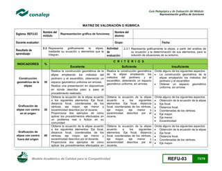 Guía Pedagógica y de Evaluación del Módulo:
Representación gráfica de funciones

MATRIZ DE VALORACIÓN O RÚBRICA
Siglema: REFU-03

Nombre del
módulo:

Representación gráfica de funciones.

Docente evaluador:
Resultado de
aprendizaje:
INDICADORES

Construcción
geométrica de la
elipse

Graficación de
elipse con centro
en el origen

Graficación de
elipse con centro
fuera del origen

Nombre del
alumno:
Grupo:

2.3 Representa
gráficamente
la
elipse,
mediante su ecuación o elementos que la
integran.

%

30

30

40

Fecha:

Actividad
2.3.1 Representa gráficamente la elipse, a partir del análisis de
su ecuación y la determinación de sus elementos, para la
de
solución de situaciones de su entorno.
evaluación:
C R I T E R I O S

Excelente

Suficiente

Insuficiente

Realiza la construcción geométrica de la
elipse empleando los métodos del
jardinero y el escantillón, obteniendo un
espacio geométrico uniforme sin errores.
Realiza una presentación en diapositivas
en donde describa paso a paso el
procedimiento realizado.
Obtiene la ecuación de la elipse acuerdo
a los siguientes elementos: Eje focal,
distancia focal, coordenadas de los
vértices, eje mayor, eje menor y
excentricidad descritos por el docente,
Proporciona dos ejemplos de cómo
aplicar los procedimientos efectuados en
un problema real o ficticio en su
comunidad
Obtiene la ecuación de la elipse acuerdo
a los siguientes elementos: Eje focal,
distancia focal, coordenadas de los
vértices, eje mayor, eje menor y
excentricidad descritos por el docente,
Proporciona dos ejemplos de cómo
aplicar los procedimientos efectuados en

Realiza la construcción geométrica
de la elipse empleando los
métodos del jardinero y el
escantillón, obteniendo un espacio
geométrico uniforme, sin errores.

Omite alguno de los siguientes aspectos:
 La construcción geométrica de la
elipse empleando los métodos del
jardinero y el escantillón
 Obtener un espacio geométrico
uniforme, sin errores

Obtiene la ecuación de la elipse
acuerdo
a
los
siguientes
elementos: Eje focal, distancia
focal, coordenadas de los vértices,
eje
mayor,
eje
menor
y
excentricidad descritos por el
docente,

Omite alguno de los siguientes aspectos:
 Obtención de la ecuación de la elipse
 Eje focal.
 Distancia focal.
 Coordenadas de los vértices.
 Eje mayor.
 Eje menor.
 Excentricidad

Obtiene la ecuación de la elipse
acuerdo
a
los
siguientes
elementos: Eje focal, distancia
focal, coordenadas de los vértices,
eje
mayor,
eje
menor
y
excentricidad descritos por el
docente,

Omite alguno de los siguientes aspectos:
 Obtención de la ecuación de la elipse
 Eje focal.
 Distancia focal.
 Coordenadas de los vértices.
 Eje mayor.

Modelo Académico de Calidad para la Competitividad

REFU-03

75/78

 