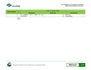 Guía Pedagógica y de Evaluación del Módulo:
Representación gráfica de funciones

INDICADORES

C R I T E R I O S

%

Excelente
un problema
comunidad

real

o

ficticio

Suficiente
en

su

Insuficiente



Eje menor.
Excentricidad

100

Modelo Académico de Calidad para la Competitividad

REFU-03

76/78

 