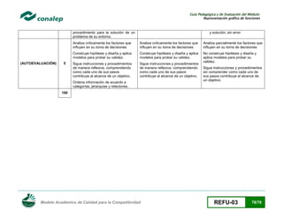 Guía Pedagógica y de Evaluación del Módulo:
Representación gráfica de funciones

procedimiento para la solución de un
problema de su entorno.

y solución, sin error

Analiza críticamente los factores que
influyen en su toma de decisiones

5

Analiza parcialmente los factores que
influyen en su toma de decisiones

Construye hipótesis y diseña y aplica
modelos para probar su validez.
(AUTOEVALUACIÓN)

Analiza críticamente los factores que
influyen en su toma de decisiones
Construye hipótesis y diseña y aplica
modelos para probar su validez.

Sigue instrucciones y procedimientos
de manera reflexiva, comprendiendo
como cada uno de sus pasos
contribuye al alcance de un objetivo.

Sigue instrucciones y procedimientos
de manera reflexiva, comprendiendo
como cada uno de sus pasos
contribuye al alcance de un objetivo.

No construye hipótesis y diseña y
aplica modelos para probar su
validez.

Ordena información de acuerdo a
categorías, jerarquías y relaciones.

Sigue instrucciones y procedimientos
sin comprender como cada uno de
sus pasos contribuye al alcance de
un objetivo.

100

Modelo Académico de Calidad para la Competitividad

REFU-03

78/78

 