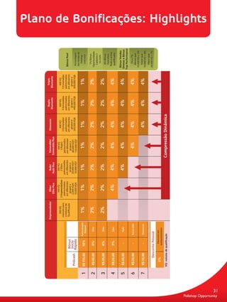 guia.indd 31
                                                                                                                                                  Esmeralda/                        Duplo           Triplo
                                                                                            Empreendedor         Elite/           Rubi/                           Diamante
                                                                                                                                                Esmeralda Plus                    Diamante        Diamante
                                                                                                               Elite Plus       Rubi Plus
                                                                                                                 300 VQ           300 VQ            300 VQ
                                                                                                300 VQ      3 Empreendedores      3 Elites                          400 VQ          400 VQ          400 VQ
                                                                                                                                                    3 Rubi’s
                                                                                             mensais para     patrocinados     patrocinados                      3 Esmeraldas    4 Esmeraldas    5 Esmeraldas
                                                                                                                                                 patrocinados
                                                                                             o Volume de     em diferentes     em diferentes                     patrocinados    patrocinados    patrocinados
                                                                                                                                                 em diferentes                                                     Bônus Pool
                                                                    Bônus                    Qualificação       grupos e         grupos e                        em diferentes   em diferentes   em diferentes
                                                                                                                                                   grupos e
                                                                    Início                                     2.000 VQ4/       20.000 VQ7/                        grupos e        grupos e        grupos e
                                                      Policash                                                                                    80.000 VQ7/
                                                                   Rápido                                      10.000 VQ4       50.000 VQ7                       240.000 VQ8     400.000 VQ8     600.000 VQ8       Porcentagem
                                                                                                                                                 150.000 VQ7
                                                                                                                                                                                                                   das Vendas do
                                                                             Patrocinador                                                                                                                            Polishop
                                                  1   R$ 110,00      10%       Pessoal
                                                                                                1%               1%               1%                1%              1%              1%              1%               com.voce

                                                                                                                                                                                                                    1% Bônus
                                                  2    R$ 40,00       4%           Elite        2%               2%               2%                2%              2%              2%              2%             Oportunidade
                                                                                                                                                                                                                    Cadastre 3
                                                                                                                                                                                                                     ou mais
                                                  3    R$ 30,00       4%           Elite        2%               2%               2%                2%              2%              2%              2%              8% Bônus
                                                                                                                                                                                                                    Executivo
                                                                                                                                                                                                                   Rubi e acima
                                                  4    R$ 20,00       3%           Elite                         4%               4%                4%              4%              4%              4%             qualificados

                                                                                                                                                                                                                   Bônus Vendas
                                                  5    R$ 20,00        -           Rubi                                           4%                4%              4%              4%              4%            Diretas e Bônus
                                                                                                                                                                                                                 Top Performance

                                                       R$ 20,00        -      Esmeralda                                                             4%              4%              4%              4%                5% a 7%
                                                  6                                                                                                                                                                 Menor que
                                                                                                                                                                                                                  10.000 VQ = 5%
                                                                               Diamante
                                                                                                                                                                                                                     Maior que
                                                  7    R$ 10,00        -                                                                                            4%              4%              4%            10.000 VQ = 6%
                                                                                                                                                                                                                     Maior que
                                                                                                                                                                                                                  20.000 VQ = 7%
                                                            Desconto Pessoal
                                                                       Desconto em
                                                         5%           qualquerproduto

                                                      VQ: volume de qualificação                                                               Compressão Dinâmica
                                                                                                                                                                                                                                    Plano de Bonificações: Highlights




                      Polishop Opportunity
                                             31


16/05/2012 10:05:17
 