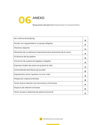 PREVENCIÓN DEL SUICIDIO 2022
28
ANEXO
Respuestas del ejercicio Evaluando mi conocimiento.
Ser víctima de bullying
R
Acudir con regularidad a un grupo religioso
P
Practicar deporte
P
Necesitar de un esfuerzo importante para levantarse de la cama
A
El divorcio de los padres
R
Consumo de sustancias legales o ilegales
A
Expresar el plan de cómo se quitaría la vida
A
Antecedentes familiares de suicidio
R
Expresiones como “quisiera no vivir más”
A
Presenciar violencia familiar
R
Tener buena relación con hermanos y hermanas
P
Ruptura de relación amorosa
R
Tener acceso a sistemas de salud emocional
P
06
 