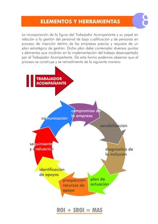 ELEMENTOS Y HERRAMIENTAS
                                                                            8
La incorporación de la figura del Trabajador Acompañante y su papel en
relación a la gestión del personal de baja cualificación y de personas en
proceso de inserción dentro de las empresas precisa y requiere de un
plan estratégico de gestión. Dicho plan debe contemplar diversos puntos
y elementos que incidirán en la implementación del trabajo desempeñado
por el Trabajador Acompañante. De esta forma podemos observar que el
proceso se construye y se retroalimenta de la siguiente manera:



         TRABAJADOR
         ACOMPAÑANTE




                               compromiso de
                               la empresa
            comunicación
                                                 sensibilización



    seguimiento
    y evaluación                                    diagnostico de
                                                    la inclusión


          identificación
          de apoyos
                       prospección         plan de
                       recursos de         actuación
                       apoyo



                     ROI + SROI = MAS
 