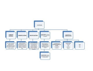LA ELECTRICIDAD
CORRIENTE
CONTINUA
Es un flujo constante y
unidireccional de
electricidad, que va del
polo positivo al negativo.
Ej: Pilas y baterias.
CORRIENTE ALTERNA
Cambia de direccion
constantemente, a una
frecuencia 50 veces por
segundo. Se denomina
frecuencia, y los polos
fases.
CIRCUITO ELECTRICO
Es un conjunto de
elementos que permite
la circulacion de
corriente. Incluye tres
partes principales:
generador, conductores y
receptores.
CIRCUITO SERIE: La corriente
electrica tiene un solo camino
para seguir.
CIRCUITO PARALELO: Los
componentes estan
conectados en varias rutas
independientes para la
corriente.
CIRCUITO MIXTO: Combina
conexiones serie y paralelo en
un mismo sistema.
TRANSPORTE DE LA
CORRIENTE ELECTRICA
Los materiales para el
transporte de energia son de
dos tipos:
1. Conductores.
2. Aisladores.
Terminos basicos:
intensidad.
FEM.
Resistencia.
Potencia.
Leyes:
Ohm.
Watt.
 