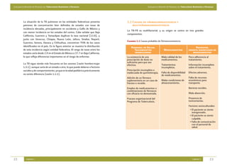 Guía para la Atención de Personas con Tuberculosis Resistente a Fármacos                                  Guía para la Atención de Personas con Tuberculosis Resistente a Fármacos




          La situación de la TB pulmonar en las entidades federativas presenta         1.2 Causas de fármacorresistencia y
          patrones de concentración bien definidos de estados con tasas de                 multifármacorresistencia
          incidencia elevadas, principalmente en occidente y Golfo de México y
                                                                                       La TB-FR es multifactorial, y su origen se centra en tres grandes
          con menor incidencia en los estados del centro. Cabe señalar que Baja
                                                                                       componentes:
          California, Guerrero y Tamaulipas duplican la tasa nacional (13.8), y
          junto con Veracruz, Chiapas, Nuevo León, Jalisco, Sinaloa, Nayarit,
                                                                                       Cuadro 1.1 Causas probables de Fármacorresistencia
          Guerrero, Sonora, Oaxaca y Chihuahua, concentran 70% de los casos
          identificados en el país. En la figura anterior se muestra la distribución      Personal de Salud.                                                Pacientes.
          de esta incidencia según entidad federativa. El rango de tasas entre los          Tratamientos                   Medicamentos:              ingesta inadecuada de
          estados varía desde 2.9 en el Estado de México a 37.7 en Baja California,          inadecuados:                                                medicamentos:
          lo que refleja diferencias importantes en el riesgo de enfermar.             La existencia de una             Mala calidad de los           Poca adherencia al
                                                                                       prescripción de dosis no         medicamentos.                 tratamiento.
          La TB sigue siendo más frecuente en los varones (razón hombre:mujer          suficiente para que sea
                                                                                       efectiva.                        Tratamientos                  Información incompleta
          1.5:1), aunque varía de un estado a otro, lo que puede deberse a factores                                     incompletos.                  sobre el tratamiento.
          sociales y de comportamiento, ya que en la edad pediátrica prácticamente     Prescripción incompleta o
                                                                                       inadecuada de quimioterapia.     Falta de disponibilidad       Efectos adversos.
          no existe diferencia (razón 1.1:1).                                                                           de medicamentos.
                                                                                       Adición de un fármaco                                          Falta de recursos
                                                                                       suplementario en un caso de      Malas condiciones de          económicos para
                                                                                       fracaso o recaída.               almacenamiento.               transporte.
                                                                                       Empleo de medicamentos o                                       Barreras sociales.
                                                                                       combinaciones de fármacos
                                                                                       con eficacia no demostrada.                                    Mala absorción.
                                                                                       Fracaso organizacional del                                     Presencia de
                                                                                       Programa de Tuberculosis.                                      toxicomanías.
                                                                                                                                                      Factores socioculturales:
                                                                                                                                                       • El paciente se siente
                                                                                                                                                         avergonzado.
                                                                                                                                                       • El paciente se siente
                                                                                                                                                         culpable.
                                                                                                                                                       • Falta de comunicación
                                                                                                                                                         con el personal de
                                                                                                                                                         salud.




22           Capítulo 1                                                                                                                                   Capítulo 1         23
 