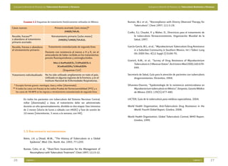 Guía para la Atención de Personas con Tuberculosis Resistente a Fármacos                                     Guía para la Atención de Personas con Tuberculosis Resistente a Fármacos




           Cuadro 1.2 Esquemas de tratamiento históricamente utilizados en México          Buman, W.J. et al., “Nocompliance with Directy Observed Therapy for
                                                                                               Tuberculosis”. Chest 1997; 111:5-24.
Casos nuevos:                                Primario acortado (seis meses)*
                                                        2HRZE/4H3R3                        Croftn, S.J, Chaulet, P. y Maher, D., Directrices para el tratamiento de
Recaída, fracaso**                        Retratamiento primario (ocho meses)                    la tuberculosis fármacorresistente, Organización Mundial de la
o abandono al tratamiento                        2HRZES/1HRZE/5H3R3E3                            Salud, 1997.
primario acortado:
Recaída, fracaso o abandono           Tratamiento estandarizado de segunda línea           García-García, M.L. et al., “Mycobacterium Tuberculosis Drug Resistance
al retratamiento primario:                                                                       in a Suburban Community in Southern Mexico. Int J Tuberc Lung
                                   Paciente con resistencia al menos a H y R, sin el             Dis 2000 Dec; 4(12 Suppl 2):S168-70.
                                   antecedente de haber recibido en los tratamientos
                                   previos fluoroquinolonas y aminoglucósidos.
                                                                                           Granich, R.M., et al., “Survey of Drug Resistance of Mycobacterium
                                            3Km ó AmPtoEZCfx /15PtoEZCfx ó                       Tuberculosis in 3 Mexican States”. Arch Intern Med 2000;160:639-
                                               3CmEtoEZOfx/15EtoEZOfx                            644.
                                                      (Esquemas CLV)
Tratamiento individualizado: No ha sido utilizado ampliamente en todo el país.             Secretaría de Salud, Guía para la atención de pacientes con tuberculosis
                             Utilizado en algunas regiones de la frontera, y en el               drogorresistentes. Diciembre, 2004.
                             Instituto Nacional de Enfermedades Respiratorias.
 * Excepto formas graves: meníngea, ósea y miliar (diseminada).                            Sifuentes-Osornio, “Epidemiología de la resistencia antimicrobiana en
** A todos los casos con fracaso se les realiza Pruebas de Fármacosensibilidad (PFS) y a         Mycobacterium tuberculosis en México”, Simposio. Gaceta Médica
   los casos de TB-MFR se les ingresa a retratamiento estandarizado de segunda línea.            de México 2003; 139(5):477-480.

           En todos los pacientes con tuberculosis del Sistema Nervioso Central,           UICTER, Guía de la tuberculosis para médicos especialistas, 2004.
           miliar (diseminada) u ósea, el tratamiento debe ser administrado
           durante un año aproximadamente, dividido en dos etapas: fase intensiva          World Health Organization, Anti-Tuberculosis Drug Resistance in the
           de 2 meses (diario de lunes a sábado con HRZE) y fase de sostén de                   World. Fourth Global Report. Ginebra, 2008.
           10 meses (intermitente, 3 veces a la semana, con HR).
                                                                                           World Health Organization, Global Tuberculosis Control, WHO Report.
                                                                                                Ginebra, 1999.


           1.5 Bibliografía recomendada

           Bates, J.H. y Otead, W.W., “The History of Tuberculosis as a Global
                 Epidemia”, Med. Clin. North. Am. 1993, 77:1205.

           Buman, Cohn, et al., “Short-Term Incarceration for the Management of
               Nocompliance with Tuberculosis Treatment”. Chest 1997; 111:5-12.

 26           Capítulo 1                                                                                                                                      Capítulo 1         27
 