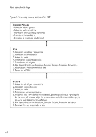 Alberto Espina y Asunción Ortego


        Figura 4. Estructura y proceso asistencial en TDAH


             Atención Primaria
             - Valoración médica general
             - Valoración paidopsiquiátrica
             - Información a niño, padres y profesores
             - Tratamiento farmacológico
             - Derivación a: neurología, salud mental




             ESM
             1. Valoración psicológica y psiquiátrica
             2. Valoración psicopedagógica
             3. Valoración social
             4. Tratamientos psicofarmacológicos
             5. Tratamientos psicológicos
             6. Plan de coordinación con: Educación, Servicios Sociales, Protección del Menor,...
             7. Rederivación a Atención Primaria al alta
             8. Derivación a USMI-J




             USMI-J
             1. Valoración psicológica y psiquiátrica
             2. Valoración psicopedagógica
             3. Valoración social
             4. Tratamientos psicofarmacológicos
             5. Programas para TDAH: control médico básico, psicoterapia individual y grupal para
                los pacientes, técnicas de relajación, entrenamiento en habilidades sociales, grupos
                de apoyo para los padres, terapia familiar
             6. Plan de coordinación con: Educación, Servicios Sociales, Protección del Menor
             7. Rederivación a los otros niveles al alta




  44
Guia_TDAH_Oct'06.pmd                       44                                  17/10/2006, 15:04
 