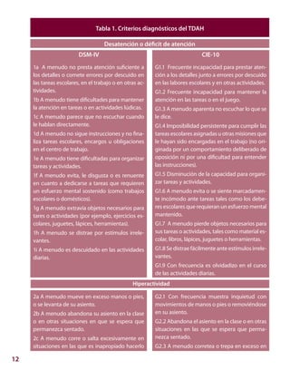12
Tabla 1. Criterios diagnósticos del TDAH
	 	 Desatención o déficit de atención
	 DSM-IV 		 CIE-10
1a A menudo no presta atención suficiente a
los detalles o comete errores por descuido en
las tareas escolares, en el trabajo o en otras ac-
tividades.
1b A menudo tiene dificultades para mantener
la atención en tareas o en actividades lúdicas.
1c A menudo parece que no escuchar cuando
le hablan directamente.
1d A menudo no sigue instrucciones y no fina-
liza tareas escolares, encargos u obligaciones
en el centro de trabajo.
1e A menudo tiene dificultadas para organizar
tareas y actividades.
1f A menudo evita, le disgusta o es renuente
en cuanto a dedicarse a tareas que requieren
un esfuerzo mental sostenido (como trabajos
escolares o domésticos).
1g A menudo extravía objetos necesarios para
tares o actividades (por ejemplo, ejercicios es-
colares, juguetes, lápices, herramientas).
1h A menudo se distrae por estímulos irrele-
vantes.
1i A menudo es descuidado en las actividades
diarias.
2a A menudo mueve en exceso manos o pies,
o se levanta de su asiento.
2b A menudo abandona su asiento en la clase
o en otras situaciones en que se espera que
permanezca sentado.
2c A menudo corre o salta excesivamente en
situaciones en las que es inapropiado hacerlo
G1.1 Frecuente incapacidad para prestar aten-
ción a los detalles junto a errores por descuido
en las labores escolares y en otras actividades.
G1.2 Frecuente incapacidad para mantener la
atención en las tareas o en el juego.
G1.3 A menudo aparenta no escuchar lo que se
le dice.
G1.4 Imposibilidad persistente para cumplir las
tareas escolares asignadas u otras misiones que
le hayan sido encargadas en el trabajo (no ori-
ginada por un comportamiento deliberado de
oposición ni por una dificultad para entender
las instrucciones).
G1.5 Disminución de la capacidad para organi-
zar tareas y actividades.
G1.6 A menudo evita o se siente marcadamen-
te incómodo ante tareas tales como los debe-
res escolares que requieran un esfuerzo mental
mantenido.
G1.7 A menudo pierde objetos necesarios para
sus tareas o actividades, tales como material es-
colar, libros, lápices, juguetes o herramientas.
G1.8 Se distrae fácilmente ante estímulos irrele-
vantes.
G1.9 Con frecuencia es olvidadizo en el curso
de las actividades diarias.
G2.1 Con frecuencia muestra inquietud con
movimientos de manos o pies o removiéndose
en su asiento.
G2.2 Abandona el asiento en la clase o en otras
situaciones en las que se espera que perma-
nezca sentado.
G2.3 A menudo corretea o trepa en exceso en
Hiperactividad
 