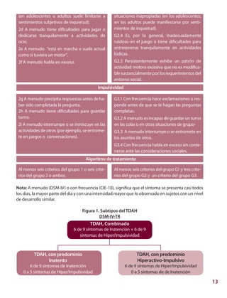 13
(en adolescentes o adultos suele limitarse a
sentimientos subjetivos de inquietud).
2d A menudo tiene dificultades para jugar o
dedicarse tranquilamente a actividades de
ocio.
2e A menudo “está en marcha o suele actual
como si tuviera un motor”.
2f A menudo habla en exceso.
2g A menudo precipita respuestas antes de ha-
ber sido completada la pregunta.
2h A menudo tiene dificultades para guardar
turno.
2i A menudo interrumpe o se inmiscuye en las
actividades de otros (por ejemplo, se entrome-
te en juegos o conversaciones).
Al menos seis criterios del grupo 1 o seis crite-
rios del grupo 2 o ambos.
situaciones inapropiadas (en los adolescentes;
en los adultos puede manifestarse por senti-
mientos de inquietud).
G2.4 Es, por lo general, inadecuadamente
ruidoso en el juego o tiene dificultades para
entretenerse tranquilamente en actividades
lúdicas.
G2.5 Persistentemente exhibe un patrón de
actividad motora excesiva que no es modifica-
ble sustancialmente por los requerimientos del
entorno social.
G3.1 Con frecuencia hace exclamaciones o res-
ponde antes de que se le hagan las preguntas
completas.
G3.2 A menudo es incapaz de guardar un turno
en las colas o en otras situaciones de grupo-
G3.3 A menudo interrumpe o se entromete en
los asuntos de otros.
G3.4 Con frecuencia habla en exceso sin conte-
nerse ante las consideraciones sociales.
Al menos seis criterios del grupo G1 y tres crite-
rios del grupo G2 y un criterio del grupo G3.
Impulsividad
Algoritmo de tratamiento
Nota: A menudo (DSM-IV) o con frecuencia (CIE-10), significa que el síntoma se presenta casi todos
los días, la mayor parte del día y con una intensidad mayor que lo observado en sujetos con un nivel
de desarrollo similar.
Figura 1. Subtipos del TDAH
DSM-IV-TR
TDAH, Combinado
6 de 9 síntomas de Inatención + 6 de 9
síntomas de Hiper/Impulsividad
TDAH, con predominio
Hiperactivo-Impulsivo
6 de 9 síntomas de Hiper/Impulsividad
0 a 5 síntomas de de Inatención
TDAH, con predominio
Inatento
6 de 9 síntomas de Inatención
0 a 5 síntomas de Hiper/Impulsividad
 