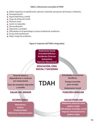 15
Tabla 2. Alteraciones asociadas al TDAH
	 Déficit cognitivos en planificación, atención sostenida, percepción del tiempo e inhibición.
	 Desorganización.
	 Agresividad física y verbal.
	 Sesgo de atribución hostil.
	 Rechazo social.
	 Sueño no reparador.
	 Desmoralización.
	 Depresión y ansiedad.
	 Dificultades en el aprendizaje y escaso rendimiento académico.
	 Escaso éxito profesional.
	 Mayor riesgo de accidentes.
Figura 2. Impactos del TDAH a largo plazo
Aislamiento Social
Actividad Delictiva
Accidentes Diversos
Autoestima
Atención Educacional
Absentismo
Estatus
Productividad
Relaciones interpersonales
Relaciones adversas entre
padres e hijos
Dificultades maritales, estrés
Impacto emocional en los
padres e hijos
Tasas de abuso y
dependencia a sustancia
(sin tratamiento)
Tasas de ansiedad, depresión
y suicidio
Actividades y funciones
familiares
Tiempo invertido
para consejo
Aislamiento Social
EDUCACIÓN, VIDA
SOCIAL Y SOCIEDAD
SALUD DEL MENOR FUNCIÓN FAMILIAR
OCUPACIONAL SALUD FAMILIAR
TDAH
 
