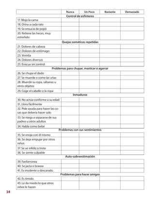 34
42. Es tímido
43. Le da miedo lo que otros
niños le hacen
17. Moja la cama
18. Orina a cada rato
19. Se ensucia de popó
20. Retiene las heces, muy
estreñido
Quejas somáticas repetidas
Problemas para chupar, masticar o agarrar
Inmadurez
Problemas con sus sentimientos
Auto-sobreestimación
Problemas para hacer amigos
Control de esfínteres
Nunca Un Poco Bastante Demasiado
21. Dolores de cabeza
22. Dolores de estómago
23. Vomita
24. Dolores diversos
25. Evacua sin control
26. Se chupa el dedo
27. Se muerde o come las uñas
28. Muerde su ropa, sábanas u
otros objetos
29. Coge el cabello o la ropa
30. No actúa conforme a su edad
31. Llora fácilmente
32. Pide ayuda para hacer las co-
sas que debería hacer solo
33. Se niega a separarse de sus
padres u otros adultos
34. Habla como bebé
35. Se enoja con él mismo
36. Se deja empujar por otros
niños
37. Se ve infeliz o triste
38. Se siente culpable
39. Fanfarronea
40. Se jacta o bravea
41. Es insolente o descarado
 