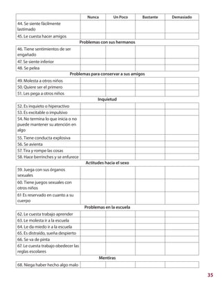 35
44. Se siente fácilmente
lastimado
45. Le cuesta hacer amigos
46. Tiene sentimientos de ser
engañado
47. Se siente inferior
48. Se pelea
49. Molesta a otros niños
50. Quiere ser el primero
51. Les pega a otros niños
52. Es inquieto o hiperactivo
53. Es excitable o impulsivo
54. No termina lo que inicia o no
puede mantener su atención en
algo
55. Tiene conducta explosiva
56. Se avienta
57. Tira y rompe las cosas
58. Hace berrinches y se enfurece
59. Juega con sus órganos
sexuales
60. Tiene juegos sexuales con
otros niños
61 Es reservado en cuanto a su
cuerpo
62. Le cuesta trabajo aprender
63. Le molesta ir a la escuela
64. Le da miedo ir a la escuela
65. Es distraído, sueña despierto
66. Se va de pinta
67. Le cuesta trabajo obedecer las
reglas escolares
68. Niega haber hecho algo malo
Problemas con sus hermanos
Problemas para conservar a sus amigos
Inquietud
Actitudes hacia el sexo
Problemas en la escuela
Mentiras
Nunca Un Poco Bastante Demasiado
 
