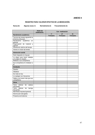 47
ANEXO 4
REGISTRO PARA VALORAR EFECTOS DE LA MEDICACIÓN.
Nunca (0) Algunas veces (1) Normalmente (2) Frecuentemente (3)
Antes de
medicación.
Con medicación
Rendimiento académico
1º
Trimestre
2º
Trimestre
3º.
Trimestre
Termina las tareas siguiendo la
dinámica del grupo
Rendimiento académico en
general
Organización de material y
agenda
Distribución óptima del tiempo
Intenta no hacer las tareas.
Interacción social
Está integrado en el grupo
Lo eligen para hacer trabajos
y/o juegos en equipo.
Molesta a sus compañeros
Sus compañeros le molestan a
él
Conducta
Desafía
Obedece
Se mete en líos
Lo castigan con frecuencia
Habla y se mueve más que sus
compañeros
Otros
Tiene dolores de cabeza
frecuentes
Tiene dolores de barriga
frecuentes
Manifiesta Inquietud general
Disminución del apetito
Presenta somnolencia
 