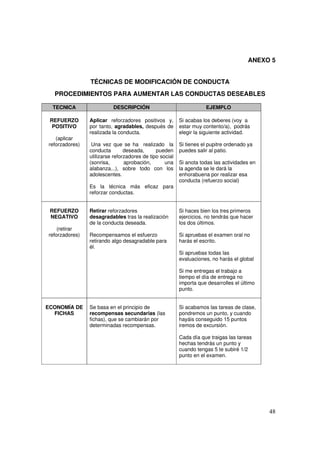 48
ANEXO 5
TÉCNICAS DE MODIFICACIÓN DE CONDUCTA
PROCEDIMIENTOS PARA AUMENTAR LAS CONDUCTAS DESEABLES
TECNICA DESCRIPCIÓN EJEMPLO
REFUERZO
POSITIVO
(aplicar
reforzadores)
Aplicar reforzadores positivos y,
por tanto, agradables, después de
realizada la conducta.
Una vez que se ha realizado la
conducta deseada, pueden
utilizarse reforzadores de tipo social
(sonrisa, aprobación, una
alabanza...), sobre todo con los
adolescentes.
Es la técnica más eficaz para
reforzar conductas.
Si acabas los deberes (voy a
estar muy contento/a), podrás
elegir la siguiente actividad.
Si tienes el pupitre ordenado ya
puedes salir al patio.
Si anota todas las actividades en
la agenda se le dará la
enhorabuena por realizar esa
conducta (refuerzo social)
REFUERZO
NEGATIVO
(retirar
reforzadores)
Retirar reforzadores
desagradables tras la realización
de la conducta deseada.
Recompensamos el esfuerzo
retirando algo desagradable para
él.
Si haces bien los tres primeros
ejercicios, no tendrás que hacer
los dos últimos.
Si apruebas el examen oral no
harás el escrito.
Si apruebas todas las
evaluaciones, no harás el global
Si me entregas el trabajo a
tiempo el día de entrega no
importa que desarrolles el último
punto.
ECONOMÍA DE
FICHAS
Se basa en el principio de
recompensas secundarias (las
fichas), que se cambiarán por
determinadas recompensas.
Si acabamos las tareas de clase,
pondremos un punto, y cuando
hayáis conseguido 15 puntos
iremos de excursión.
Cada día que traigas las tareas
hechas tendrás un punto y
cuando tengas 5 te subiré 1/2
punto en el examen.
 