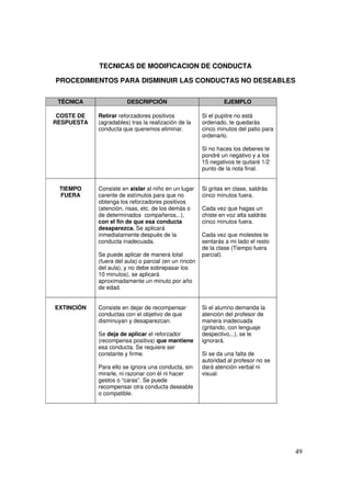 49
TECNICAS DE MODIFICACION DE CONDUCTA
PROCEDIMIENTOS PARA DISMINUIR LAS CONDUCTAS NO DESEABLES
TÉCNICA DESCRIPCIÓN EJEMPLO
COSTE DE
RESPUESTA
Retirar reforzadores positivos
(agradables) tras la realización de la
conducta que queremos eliminar.
Si el pupitre no está
ordenado, te quedarás
cinco minutos del patio para
ordenarlo.
Si no haces los deberes te
pondré un negativo y a los
15 negativos te quitaré 1/2
punto de la nota final.
TIEMPO
FUERA
Consiste en aislar al niño en un lugar
carente de estímulos para que no
obtenga los reforzadores positivos
(atención, risas, etc. de los demás o
de determinados compañeros,..),
con el fin de que esa conducta
desaparezca. Se aplicará
inmediatamente después de la
conducta inadecuada.
Se puede aplicar de manera total
(fuera del aula) o parcial (en un rincón
del aula), y no debe sobrepasar los
10 minutos), se aplicará
aproximadamente un minuto por año
de edad.
Si gritas en clase, saldrás
cinco minutos fuera.
Cada vez que hagas un
chiste en voz alta saldrás
cinco minutos fuera.
Cada vez que molestes te
sentarás a mi lado el resto
de la clase (Tiempo fuera
parcial).
EXTINCIÓN Consiste en dejar de recompensar
conductas con el objetivo de que
disminuyan y desaparezcan.
Se deja de aplicar el reforzador
(recompensa positiva) que mantiene
esa conducta. Se requiere ser
constante y firme.
Para ello se ignora una conducta, sin
mirarle, ni razonar con él ni hacer
gestos o “caras”. Se puede
recompensar otra conducta deseable
o compatible.
Si el alumno demanda la
atención del profesor de
manera inadecuada
(gritando, con lenguaje
despectivo,..), se le
ignorará.
Si se da una falta de
autoridad al profesor no se
dará atención verbal ni
visual.
 