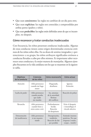 TRASTORNO POR DÉFICIT DE ATENCIÓN CON HIPERACTIVIDAD                         21




• Que sean consistentes: las reglas no cambian de un día para otro.
• Que sean explícitas: las reglas son conocidas y comprendidas por
  ambas partes (padres y niño).
• Que sean predecibles: las reglas están definidas antes de que se incum-
  plan, no después.

Cómo reconocer y tratar conductas inadecuadas
Con frecuencia, los niños presentan conductas inadecuadas. Algunas
de estas conductas tienen como origen determinadas creencias erró-
neas de los niños sobre ellas. En su deseo de sentirse integrados y «per-
tenecientes» a su grupo, los niños atribuyen significados erróneos a
conductas llevadas a cabo por ellos mismos. Es importante saber reco-
nocer estas conductas y la mejor manera de manejarlas. Algunos ejem-
plos frecuentes en la vida cotidiana son los que se muestran en la siguien-
te tabla.


    Objetivos           Creencias        Cómo reconocerlo      Cómo actuar
  de la conducta       de los niños

     Atención         «Sólo pertenezco      Disgustado,           Ignorar.
                      cuando me hago         desafiante          Extinción
                           notar»

  Lucha de poder      «Sólo pertenezco     Ira, amenaza      Reacción de pelear
                       cuando pruebo      de la autoridad.
                         que nadie            Retírese
                         me manda»         del conflicto

     Revancha        «Sólo pertenezco     Profundamente       Evite el desquite
                      cuando hiero a          herido.         e intensifique el
                     otros como a mí»        Reacción         vínculo afectivo
                                           de desquitarse

  Demostración        «Sólo pertenezco    Desesperación,     Estimule intentos
  de insuficiencia     si me muestro        rendición.       positivos. No usar
                           inútil»        Reacción de dar    etiquetas («malo»,
                                           por perdido        «torpe», «inútil»)
 