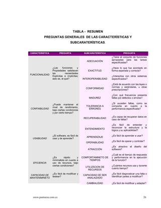 TABLA - RESUMEN
          PREGUNTAS GENERALES DE LAS CARACTERÍSTICAS Y
                                  SUBCARATERÍSTICAS.


CARACTERISTICA          PREGUNTA              SUBCARATERISTICA              PREGUNTA
                                                                 ¿Tiene el conjunto de funciones
                                                                 apropiadas para las tareas
                                                ADECUACIÓN
                                                                 especificadas?

                 ¿Las      funciones    y                        ¿Hace lo que fue acordado en
                 Propiedades satisfacen          EXACTITUD       forma esperada y correcta?
                 las          necesidades
FUNCIONALIDAD
                 Explícitas e implícitas;                        ¿Interactúa con otros sistemas
                 esto es, el qué?            INTEROPERABILIDAD   especificados?

                                                                 ¿Está de acuerdo con las leyes o
                                                                 normas y estándares, u otras
                                               CONFORMIDAD
                                                                 prescripciones?

                                                                 ¿Con qué frecuencia presenta
                                                 MADUREZ         fallas por defectos o errores?

                                                                 ¿Si suceden fallas, como se
                 ¿Puede mantener el
                                                TOLERANCIA A     comporta en cuanto a la
                 nivel de rendimiento,
CONFIABILIDAD                                     ERRORES        performancia especificada?
                 bajo ciertas condiciones
                 y por cierto tiempo?
                                                                 ¿Es capaz de recuperar datos en
                                              RECUPERABILIDAD
                                                                 caso de fallas?

                                                                 ¿Es fácil de entender y
                                                                 reconocer la estructura y la
                                               ENTENDIMIENTO
                                                                 lógica y su aplicabilidad?

                 ¿El software, es fácil de                       ¿Es fácil de aprender a usar?
                                                APRENDIZAJE
 USABILIDAD      usar y de aprender?
                                                                 ¿Es fácil de operar y controlar?
                                               OPERABILIDAD
                                                                 ¿Es atractivo    el   diseño    del
                                                 ATRACCIÓN       software?

                                                                 ¿Cuál es el tiempo de respuesta
                 ¿Es        rápido     y     COMPORTAMINETO DE   y performancia en la ejecución
                 minimalista en cuanto a          TIEMPOS        de la función?
  EFICIENCIA     uso de recursos, bajo
                 ciertas condiciones?                            ¿Cuántos recursos usa y durante
                                               UTILIZACION DE
                                                                 cuánto tiempo?
                                                 RECURSOS
                 ¿Es fácil de modificar y                        ¿Es fácil diagnosticar una falla o
 CAPACIDAD DE                                 CAPACIDAD DE SER
                 testear?                                        identificar partes a modificar?
MANTENIMINETO                                    ANALAIZADO

                                                CAMBIALIDAD      ¿Es fácil de modificar y adaptar?




  www.puntoexe.com.co                                                                            26
 
