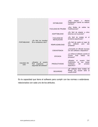 ¿Hay     riesgos  o    efectos
                                                                 inesperados cuando se realizan
                                              ESTABILIDAD
                                                                 cambios?

                                                                 ¿Son fáciles de      validar   las
                                           FACILIDAD DE PRUEBA   modificaciones?

                                                                 ¿Es fácil de adaptar a otros
                                             ADAPTABILIDAD       entornos con lo provisto?

                                                                 ¿Es fácil de instalar en el
                                              FACILIDAD DE
                                                                 ambiente especificado?
                                              INSTALACION
                 ¿Es fácil de transferir
PORTABILIDAD     de un ambiente a otro?                          ¿Es fácil de usarlo en lugar de
                                                                 otro   software     para    ese
                                            REMPLAZABILIDAD
                                                                 ambiente?

                                                                 ¿Comparte sin dificulta recursos
                                              COEXISTENCIA       con otro software o dispositivo?

                                                                 ¿La eficaz el software cuando el
                                                                 usuario    final   realiza   los
                                                EFICACIA
                                                                 procesos?

                                                                 ¿Muestra    el   usuario    final
                 ¿Muestra el usuario                             rendimiento en sus tareas
 CALIDAD EN
                 final aceptación      y     PRODUCTIVIDAD       cotidianas     del      proceso
    USO
                 seguridad del software?                         específico?

                                                                 ¿El software tiene niveles de
                                                                 Riesgo que causan daño al
                                               SEGURIDAD
                                                                 usuario final?




Es la capacidad que tiene el software para cumplir con las normas o estándares
relacionados con cada uno de los atributos.




  www.puntoexe.com.co                                                                           27
 