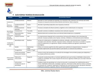 Guía para formato, estructura y redacción de tesis de maestría                20




            F. GUÍA RÁPIDA TEORÍAS EN EDUCACIÓN
  Enfoque                  Teoría          Exponente                                                Característica General

                 Condicionamiento       Watson            Aprender es como resultado de responder a los estímulos es dar respuesta a los estímulos del medio.
Conductism                                                Incorpora la respuesta emocional desarrollando sentimientos, fobias, prejuicios
o
(Estímulo-       Condicionamiento       Pavlov            Describe el aprendizaje adquirido como respuesta al estímulo
Respuesta)       clásico
                 Condicionamiento       Skinner           Incorpora conceptos de refuerzo positivo y negativos como condicionante a la respuesta
                 operante
Aprendizaje      Conexionismo           Thorndike         Aprender consiste en establecer conexiones entre estímulos respuesta
= es cambio      Neoconductismo         Tolman            Mantenimiento de la conducta hacia una intención determinada (con un propósito)
en el            intencional
comportami
                 Impulso-incentivo      Hull              El comportamiento depende de las características intrínsecas del individuo y de la naturaleza del
ento del
                                                          estímulo. Incorpora variables como impulso, incentivo, inhibidores y entrenamiento previo (hábitos)
estudiante
                 Aprendizaje social     Bandura           Se basa en la observación y modelado de conductas, actitudes y reacciones de otros. Incorpora
                                                          conceptos como atención, retención, respuesta motora, motivación. Esta teoría se considera un puente
Conductivis                                               entre el conductismo y el cognitivismo. Ayuda a entender problemas de agresión y desordenes
mo/cognitivi                                              psicológicos
   smo
                 Gestlat                Wertheimer        Énfasis en el proceso cognitivo de orden superior que condiciona el comportamiento. Incorpora el
                                        Kofka             concepto organización que permite explicar la percepción y la resolución de problemas
                 Psicogenética          Wallon Y Piaget
                 Teoría instruccional   Merril            Involucra control del estudiante en la selección de estrategias instruccionales propias para adaptarlas a
                 (Component display)                      sus propias preferencias y estilos

                 Elaboración            Reigeluth         El aprendiz necesita desarrollar un contexto significativo para que las ideas y habilidades subsecuentes
Instruccional
                 instruccional                            puedan ser asimiladas. Por lo tanto requiere de estructuras cognitivas estables para una mejor retención
 -cognitivista
                                                          y transferencia
                 Instruccional          Gagné             Establece niveles de aprendizaje con su tipo de instrucción. Las jerarquías son condicionantes para si
                 (condiciones para el                     mismo: habilidades intelectuales, estrategias cognitivas, información verbal, destreza motora y actitudes.
                 aprendizaje                              Los procesos son: recepción, expectativa, recuperación de conocimientos previos, percepción selectivas,
                                                          codificación semántica, respuesta, refuerzo, retroalimentación y generalización


                                                                Mtra. Jemima Ruelas Ibarra
 