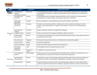 Guía para formato, estructura y redacción de tesis de maestría              21

  Enfoque               Teoría            Exponente                                               Característica General
Instruccional   Modificabilidad        Feuerstein      La capacidad cognitiva puede ser sujeta a mejorarse. El aprendizaje mediado tiene tres componentes:
-cognitivista   cognitiva                              intencionalidad, trascendencia y mediación del significado. Propuso el programa de enriquecimiento
                Aprendizaje mediado                    instrumental
                Psicología social      Weiner          Se preocupa por como los individuos interpretan hechos y como se relaciona con su pensamiento y
                Atribución                             comportamiento. Se enfoca al logro, autoconcepto y relaciona con motivación

                Aprendizaje            Ausubel         Busca dar significado a lo que aprende para que sea UTIL y duradero y transferible
                significativo
                Aprendizaje            Scandura        Enfocada a la resolución de problemas. Establece que lo que se aprende son reglas para un cierto
                estructural                            dominio, rango y procedimiento. Las reglas de orden superior se involucran en el comportamiento
                                                       creativo

                Adquisición del        Chomsky         Explica los diferentes estadios en la adquisición del lenguaje
                lenguaje
Constructivi    Lenguaje (Scripts)     Schanks         Explica el procesamiento del lenguaje y habilidades cognitivas superiores
    sta
                Constructivista        Bruner          Considera que el aprendizaje es un proceso activo del aprendiz para construir nuevas ideas a partir de su
                (instruccional)                        conocimiento previo o actual

                Desarrollo social      Vygotsky        Postula que la interacción social tiene un rol fundamental en el desarrollo cognitivo
                Constructivismo        Dewey           Incorpora el pragmatismo
                Desarrollo cognitivo   Piaget          Explica el desarrollo cognitivo en función del desarrollo físico
                Aprendizaje            Lave            El aprendizaje se sitúa con actividad contexto y cultura
                situacional
                Autopoiesis            Maturana y      La realidad es una construcción social
                                       Varela
                Comunidades de         Lave y Wegner   Explica lo que ocurre en las organizaciones para aprender juntos y mejorar en la interacción. Al ser un
                práctica                               aprendizaje social, se promueve la innovación, el desarrollo de capital social

                Aprendizaje por        Bruner          El aprendizaje es mejor cuando el propio estudiante puede descubrir hechos y relaciones. Promueve la
Humanismo       descubrimiento                         motivación, autonomía, responsabilidad, independencia, creatividad y resolución de problemas

                Autorrealización       Maslow          Teoría motivacional, postula que al tener las necesidades básicas cubiertas, se busca satisfacer otras
                                                       superiores organizadas jerárquicamente: fisiológicas, seguridad, pertenencia, estima y autorrealización




                                                             Mtra. Jemima Ruelas Ibarra
 