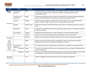 Guía para formato, estructura y redacción de tesis de maestría                 22

 Enfoque               Teoría              Exponente                                                Característica General
                Aprendizaje por         Kolbs             Perspectiva holística que combina experiencia, percepción, cognición y conducta. Su modelo es cíclico de
                experiencia                               cuatro etapas: experiencia concreta; observación y reflexión, conceptualización abstracta y
                                                          experimentación activa

                Aprendizaje por         Rogers            Considera que el aprendizaje puede ser cognitivo sin significado y por experiencia (significado) implica
                experiencia                               cambio y crecimiento personal. Da las bases para entender el aprendizaje del adulto
                                                          }



                Factores                Hezberg           Teoría motivacional, establece que existen factores que permiten alcanzar un grado de satisfacción:
                                                          trabajo, interesante, el logro, el reconocimiento, la responsabilidad y la promoción
Humanismo
                Equidad                 Nadler y Lawler   Postula que la persona se motiva positivamente cuando recibe una recompensa justa por su conducta o
                                                          acción

                Expectativas            Vroom             El individuo tiene expectativas dentro de una organización y están basadas en necesidades, motivaciones
                                                          o experiencias pasadas

                Socio histórica         Vygotsky          El desarrollo individual depende de su cultura. Establece lo de la zona de desarrollo próximo
                                        Ericsson          Establece ocho estadios para el desarrollo de la personalidad. Incorpora el medio social
                                        Bandura           Aprender conductas mediante la imitación del entorno que le rodea ( aprendizaje por modelado)
Personalida
     d
   (otros                               Allport           Establece que la personalidad del sujeto es configurada por rasgos o disposiciones de respuestas
 autores:                                                 relativamente estables por lo que establece una tipología de conductas
 Freíd, A.
Freíd, Jung,
Adler, Ellis,   Incentivo para la       Adler             Es la fuerza motivacional que está detrás del comportamiento y la experiencia en búsqueda del ideal.
  Fromm,        perfección
  Skinner,               Fenomenoló     Rogers            Incorpora el autoconcepto, define a la persona completamente funcional., y explica la incongruencia real
 Eysenck)       gica                                      y el autoconcepto ideal
                           Andragogía   Knowles           Enfatiza que el aprendizaje debe enfocarse a procesos más que a contenidos, reconociendo que el adulto
                                                          es autodirigido y se espera que tome responsabilidad en las decisiones del aprendizaje

Aprendizaje                             Cross             Integra la andragogía, el aprendizaje por experiencia y la psicología de la longevidad
de adultos




                                                                Mtra. Jemima Ruelas Ibarra
 