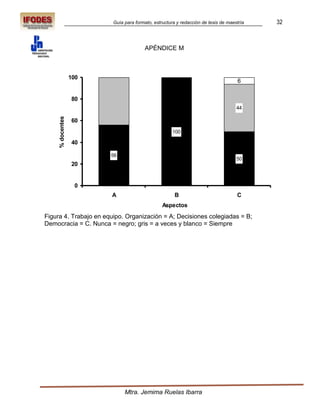 Guía para formato, estructura y redacción de tesis de maestría   32



                                      APÉNDICE M



                  100
                                                                                  6


                  80
                                                                                  44
     % docentes




                  60
                                                    100

                  40

                        56
                                                                                  50
                  20


                   0
                        A                            B                            C
                                               Aspectos
Figura 4. Trabajo en equipo. Organización = A; Decisiones colegiadas = B;
Democracia = C. Nunca = negro; gris = a veces y blanco = Siempre




                             Mtra. Jemima Ruelas Ibarra
 