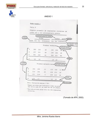 Guía para formato, estructura y redacción de tesis de maestría     35




                 ANEXO 1




                                               (Tomado de APA, 2002).




     Mtra. Jemima Ruelas Ibarra
 