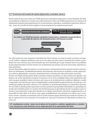 15TDAH en el aula: Guía para docentes
2.3. Trastornos del estado de ánimo (depresión, ansiedad, afecto.)
El porcentaje de que en los niños con TDAH aparezcan sentimientos depresivos se sitúa alrededor del 30%.
Los problemas académicos y sociales que experimentan los niños con TDAH pueden provocar síntomas de
indefensión (excesiva preocupación por los acontecimientos específicos, ansiedad de separación, fobia so-
cial….) que van a incidir de forma negativa en la percepción de la competencia personal.
Los niños parten de unas creencias irracionales (ser listo es bueno, ser tonto es malo). Los listos son capa-
ces de resolver cualquier problema, como yo no soy capaz soy tonto. Ante la situación de resolver un pro-
blema con esas creencias, hay una frustración que crea ansiedad, por lo que evitamos hacer ese problema
(lo que sigue haciendo el círculo vicioso). Los sentimientos que priman son los de minusvalía, impotencia y
baja autoestima.
Un niño deprimido según los criterios se caracteriza por: Sentimientos de preocupación excesiva, tristeza o
deseo de aislamiento, irritabilidad persistente, aburrimiento, alteraciones en el apetito y sueño, quejas físi-
cas y dolores abdominales, cansancio, disminución de la concentración, ideas de muerte recurrente.
El niño con TDAH prácticamente desde la primera infancia manifiesta un deseo intenso de agradar a los
demás y de recibir aprobación social por lo que hace. Al no verse cumplidas todas estas expectativas éste
sufre una gran ansiedad y miedo al fracaso, por lo que no se les debe permitir establecer objetivos a medio
y largo plazo sino intentar que vayan consiguiéndolos y planteándolos progresivamente, de modo que, al ir
viendo que pueden aprender y mejorar y ser aceptados, su autoconcepto mejora y su autoestima aumenta.
Por otro lado, la familia puede representar un factor protector para posibles dificultades de aprendizaje en
el niño, pero también puede ser un factor de interferencia para el aprendizaje de éste. Los padres cuyos in-
tereses y preocupaciones están determinados por trabajos absorbentes, interfieren negativamente en el
desarrollo de estos niños. Si el niño es muy capaz, probablemente esta situación no le afecte y por el con-
trario, incluso estimule su autonomía, pero si el niño requiere apoyo adicional para rendir de acuerdo a lo
que se espera de él y no lo encuentra en sus padres, le marcará el comienzo de dificultades escolares, fra-
casos, etc.
El rendimiento escolar, junto con el afecto de los padres y adultos significativos, constitu-
yen los factores más decisivos en la conformación de la autoestima del niño.
TDAH Ansiedad, frustraci—n, confusion
Falta de interŽs, desmotivaci—n,
fracaso escolar
Creencias irracionales
AnsiedadConducta de protecci—n
Los ni–os con TDAH presentan ansiedad, frustraci—n y confusi—n, lo que les lleva
a una falta de interŽs, de desmotivaci—n y de fracaso escolar.
, ,
 