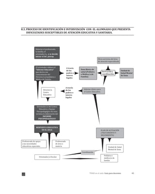 Detectar el profesorado,
la familia, el
orientador/a... y se decide
iniciar el inf. .psicop.
El orientador elabora el
ÒInforme EducativoÓ
que deriva con
conocimiento del
Director/a al pediatra o
MŽdico de Familia.
Profesorado de apoyo
a las necesidades
educativas especiales
Orientador/a del Centro
Educativo y Equipo
Psicopedag—gico de zona
termina la elaboraci—n del
INFORME
PSICOPEDAGîGICO
RESPUESTA EDUCATIVA
EN EL AULA
Profesorado
de ‡rea o
materia
Orientador/a Escolar
Coordinaci—n
Pediatra o
mŽdico/a de
familia
Unidad de Salud
Mental de Zona
Zona B‡sica de
salud (Pediatra
o MŽdico/a de
Familia)
Unidad de
Salud Mental
de Zona
Otros servicios del ‡rea
de atenci—n especializada
Informe cl’nico para
el Centro Educativo.
PLAN DE ACTUACIîN
(TRATAMIENTO Y
SEGUIMIENTO)
Director/a
Centro
Educativo
A travŽs
de los
padres o
tutores
legales
A travŽs
de los
padres o
tutores
legales
Derivaci—n y
coordinaci—n.
43TDAH en el aula: Guía para docentes
8.3. PROCESO DE IDENTIFICACIÓN E INTERVENCIÓN CON EL ALUMNADO QUE PRESENTA
DIFICULTADES SUSCEPTIBLES DE ATENCIÓN EDUCATIVA Y SANITARIA.
 