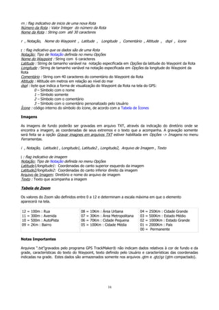 rn : flag indicativo de inicio de uma nova Rota
Número da Rota : Valor Integer do número da Rota
Nome da Rota : String com até 30 caracteres
r , Notação, Nome do Waypoint , Latitude , Longitude , Comentário , Altitude , dspl , ícone
r : flag indicativo que os dados são de uma Rota
Notação: Tipo de Notação definida no menu Opções
Nome do Waypoint : String com 6 caracteres
Latitude : String de tamanho variável na notação especificada em Opções da latitude do Waypoint da Rota
Longitude : String de tamanho variável na notação especificada em Opções da longitude do Waypoint da
Rota
Comentário : String com 40 caracteres do comentário do Waypoint da Rota
Altitude : Altitude em metros em relação ao nível do mar
dspl : byte que indica a forma de visualização do Waypoint da Rota na tela do GPS:
0 – Símbolo com o nome
1 – Símbolo somente
2 – Símbolo com o comentário
3 – Símbolo com o comentário personalizado pelo Usuário
Ícone : código interno do símbolo do ícone, de acordo com a Tabela de Ícones
Imagens
As imagens de fundo poderão ser gravadas em arquivo TXT, através da indicação do diretório onde se
encontra a imagem, as coordenadas de seus extremos e o texto que a acompanha. A gravação somente
será feita se a opção Gravar imagnes em arquivos TXT estiver habilitada em Opções -> Imagens no menu
Ferramentas.

i , Notação, Latitude1 , Longitude1, Latitude2 , Longitude2, Arquivo de Imagem , Texto
i : flag indicativo de imagem
Notação: Tipo de Notação definida no menu Opções
Latitude1/longitude1: Coordenadas do canto superior esquerdo da imagem
Latitude2/longitude2: Coordenadas do canto inferior direito da imagem
Arquivo de Imagem: Diretório e nome do arquivo de imagem
Texto : Texto que acompanha a imagem

Tabela de Zoom
Os valores do Zoom são definidos entre 0 a 12 e determinam a escala máxima em que o elemento
aparecerá na tela.
12
11
10
09

=
=
=
=

100m : Rua
300m : Avenida
500m : AutoPista
2Km : Bairro

08
07
06
05

=
=
=
=

10Km : Área Urbana
30Km : Área Metropolitana
70Km : Cidade Pequena
100Km : Cidade Média

04
03
02
01
00

=
=
=
=
=

250Km : Cidade Grande
500Km : Estado Médio
1000Km : Estado Grande
2000Km : País
Permanente

Notas Importantes
Arquivos “.txt”gravados pelo programa GPS TrackMaker® não indicam dados relativos à cor de fundo e da
grade, características do texto do Waypoint, texto definido pelo Usuário e características das coordenadas
indicadas na grade. Estes dados são armazenados somente nos arquivos .gtm e .gtz/gz (gtm compactado).

16

 