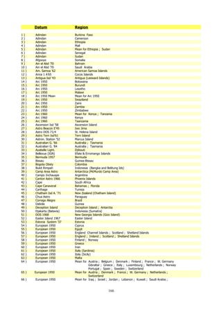 Datum
1)
2)
3)
4)
5)
6)
7)
8)
9)
10 )
11 )
12 )
13 )
14 )
15 )
16 )
17 )
18 )
19 )
20 )
21 )
22 )
23 )
24 )
25 )
26 )
27 )
28 )
29 )
30 )
31 )
32 )
33 )
34 )
35 )
36 )
37 )
38 )
39 )
40 )
41 )
42 )
43 )
44 )
45 )
46 )
47 )
48 )
49 )
50 )
51 )
52 )
53 )
54 )
55 )
56 )
57 )
58 )
59 )
60 )
61 )
62 )
63 )
64 )
65 )
66 )

Adindan
Adindan
Adindan
Adindan
Adindan
Adindan
Adindan
Afgooye
Ain el Abd ’70
Ain el Abd ’70
Am. Samoa ’62
Anna 1 A’65
Antigua Isd ’43
Arc 1950
Arc 1950
Arc 1950
Arc 1950
Arc 1950 Mean
Arc 1950
Arc 1950
Arc 1950
Arc 1950
Arc 1960
Arc 1960
Arc 1960
Ascension Isd ’58
Astro Beacon E’45
Astro DOS 71/4
Astro Tern Isd’61
Astron. Station ’52
Australian G. ’66
Australian G. ’84
Ayabelle Light.
Bellevue (IGN)
Bermuda 1957
Bissau
Bogota Obsty
Bukit Rimpah
Camp Area Astro
Campo Inchauspe
Canton Astro 1966
Cape
Cape Canaveral
Carthage
Chatham Isd A. ‘71
Chua Astro
Corrego Alegre
Dabola
Deception Island
Djakarta (Batavia)
DOS 1968
Easter Island 1967
Estonia System ’37
European 1950
European 1950
European 1950
European 1950
European 1950
European 1950
European 1950
European 1950
European 1950
European 1950
European 1950
European 1950
European 1950

Region
Burkina Faso
Cameroon
Ethiopia
Mali
Mean for Ethiopia ; Sudan
Senegal
Sudan
Somalia
Bahrain
Saudi Arabia
American Samoa Islands
Cocos Islands
Antigua (Leeward Islands)
Botswana
Burundi
Lesotho
Malawi
Mean for Arc 1950
Swaziland
Zaire
Zambia
Zimbabwe
Mean for Kenya ; Tanzania
Kenya
Taanzania
Ascension Island
Iwo Jima
St. Helena Island
Tern Island
Marcus Island
Australia ; Tasmania
Australia ; Tasmania
Djibouti
Efate & Erromango Islands
Bermuda
Guinea-Bissau
Colombia
Indonesia (Bangka and Belitung Ids)
Antarctica (McMurdo Camp Area)
Argentina
Phoenix Islands
South Africa
Bahamas ; Florida
Tunisia
New Zealand (Chatham Island)
Paraguay
Brazil
Guinea
Deception Island ; Antarctia
Indonesia (Sumatra)
New Georgia Islands (Gizo Island)
Easter Island
Estonia
Cyprus
Egypt
England Channel Islands ; Scotland ; Shetland Islands
England ; Ireland ; Scotland ; Shetland Islands
Finland ; Norway
Greece
Iran
Italy (Sardinia)
Italy (Sicily)
Malta
Mean for Austria ; Belgium ; Denmark ; Finland ; France ; W. Germany
Gibraltar ; Greece ; Italy ; Luxembourg ; Netherlands ; Norway
Portugal ; Spain ; Sweden ; Switzerland
Mean for Austria ; Denmark ; France ; W. Germany ; Netherlands ;
Switzerland
Mean for Iraq ; Israel ; Jordan ; Lebanon ; Kuwait ; Saudi Arabia ;

166

 