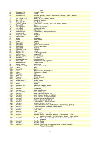 67 )
68 )
69 )

European 1950
European 1950
European 1979

70 )
71 )
72 )
73 )
74 )
75 )
76 )
77 )
78 )
79 )
80 )
81 )
82 )
83 )
84 )
85 )
86 )
87 )
88 )
89 )
90 )
91 )
92 )
93 )
94 )
95 )
96 )
97 )
98 )
99 )
100 )
101 )
102 )
103 )
104 )
105 )
106 )
107 )
108 )
109 )
110 )
111 )
112 )
113 )
114 )
115 )
116 )
117 )
118 )
119 )
120 )
121 )
122 )
123 )
124 )
125 )
126 )
127 )
128 )
129 )

Fort Thomas 1955
Gan 1970
Geod. Dat. ‘49
Graciosa SW ‘48
Guam 1963
Gunung Segara
GUX 1 Astro
Herat North
Hermannskogel
Hjorsey 1955
Hong Kong 1963
Hu-Tzu-Shan
Indian
Indian
Indian
Indian 1954
Indian 1960
Indian 1960
Indian 1975
Indonesian 1974
Ireland 1965
ISTS 061 ‘68
ISTS 073 ‘69
Johnston Isld ‘61
Kandawala
Kerguelen Isld ‘49
Kertau 1948
Kusaie Astro1951
Korean System
L. C. 5 Astro 1961
Leigon
Liberia 1964
Luzon
Luzon
M'Poraloko
Mahe 1971
Massawa
Merchich
Midway Astro ‘61
Minna
Minna
Montserrat ‘58
Nahrwan
Nahrwan
Nahrwan
Naparima BWI
NAD 1927
NAD 1927
NAD 1927
NAD 1927
NAD 1927
NAD 1927
NAD 1927
NAD 1927
NAD 1927
NAD 1927
NAD 1927
NAD 1927
NAD 1927
NAD 1927

130 )

NAD 1927

131 )
132 )
133 )

NAD 1927
NAD 1927
NAD 1927

Syria
Portugal ; Spain
Tunisia
Mean for Austria ; Finland ; Netherlands ; Norway ; Spain ; Sweden,
Switzerland
Nevis ; St. Kitts (Leeward Islands)
Republic of Maldives
New Zealand
Azores (Faial ; Graciosa ; Pico ; São Jorge ; Terceira)
Guam
Indonesia (Kalimantan)
Guadalcanal Island
Afghanistan
Croatia-Serbia ; Bosnia-Herzegovina
Iceland
Hong Kong
Taiwan
Bangladesh
India ; Nepal
Pakistan
Thailand
Vietnam (Com Son Island)
Vietnam (Near 16øN)
Thailand
Indonesia
Ireland
SouthGeorgia Islands
Diego Garcia
Johnston Island
Sri Lanka
Kerguelen Island
West Malaysia and Singapore
Caroline Islands
South Korea
Cayman Brac Island
Ghana
Liberia
Philippines (Excluding Mindanao)
Philippines (Mindanao)
Gabon
Mahe Island
Ethiopia (Eritrea)
Morocco
Midway Islands
Cameroon
Nigeria
Montserrat (Leeward Islands)
Oman (Masirah Island)
Saudi Arabia
United Arab Emirates
Trinidad & Tobago
Alaska (Excluding Aleutian Ids)
Alaska (Aleutian Ids East of 180øW)
Alaska (Aleutian Ids West of 180øW)
Bahamas (Except San Salvador Id)
Bahamas (San Salvador Island)
Canada (Alberta ; British Columbia)
Canada (Manitoba ; Ontario)
Canada (New Brunswick ; Newfoundland ; Nova Scotia ; Quebec)
Canada (Northwest Territories ; Saskatchewan)
Canada (Yukon)
Canal Zone
Cuba
Greenland (Hayes Peninsula)
Mean for Antigua ; Barbados ; Barbuda ; Caicos Islands ; Cuba ;
Dominican Republic ; Grand Cayman ; Jamaica ; Turks Islands
Mean for Belize ; Costa Rica; El Salvador ; Guatemala ; Honduras;
Nicaragua
Mean for Canada
Mean for CONUS
Mean for CONUS (East of Mississippi ; River Including Louisiana;
Missouri ; Minnesota)

167

 