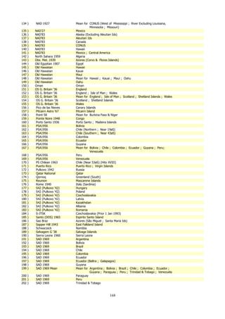 134 )

NAD 1927

135
136
137
138
139
140
141
142
143
144
145
146
147
148
149
150
151
152
153
154
155
156
157
158
159
160
161
162
163
164
165
166
167

)
)
)
)
)
)
)
)
)
)
)
)
)
)
)
)
)
)
)
)
)
)
)
)
)
)
)
)
)
)
)
)
)

NAD’27
NAD’83
NAD’83
NAD’83
NAD’83
NAD’83
NAD’83
North Sahara 1959
Obs. Met. 1939
Old Egyptian 1907
Old Hawaiian
Old Hawaiian
Old Hawaiian
Old Hawaiian
Old Hawaiian
Oman
OS G. Britain ‘36
OS G. Britain ‘36
OS G. Britain ‘36
OS G. Britain ‘36
OS G. Britain ‘36
Pico de las Nieves
Pitcairn Astro ‘67
Point 58
Pointe Noire 1948
Porto Santo 1936
PSA1956
PSA1956
PSA1956
PSA1956
PSA1956
PSA1956
PSA1956

168
169
170
171
172
173
174
175
176
177
178
179
180
181
182
183
184
185
186
187
188
189
190
191
192
193
194
195
196
197
198
199

)
)
)
)
)
)
)
)
)
)
)
)
)
)
)
)
)
)
)
)
)
)
)
)
)
)
)
)
)
)
)
)

PSA1956
PSA1956
PS Chilean 1963
Puerto Rico
Pulkovo 1942
Qatar National
Qornoq
Reunion
Rome 1940
S42 (Pulkovo ‘42)
S42 (Pulkovo ‘42)
S42 (Pulkovo ‘42)
S42 (Pulkovo ‘42)
S42 (Pulkovo ‘42)
S42 (Pulkovo ‘42)
S42 (Pulkovo ‘42)
S-JTSK
Santo (DOS) 1965
Sao Braz
Sapper Hill 1943
Schwarzeck
Selvagem G ‘38
Sierra Leone 1960
SAD 1969
SAD 1969
SAD 1969
SAD 1969
SAD 1969
SAD 1969
SAD 1969
SAD 1969
SAD 1969 Mean

200 )
201 )
202 )

SAD 1969
SAD 1969
SAD 1969

Mean for CONUS (West of Mississippi ; River Excluding Louisiana,
Minnesota ; Missouri)
Mexico
Alaska (Excluding Aleutian Ids)
Aleutian Ids
Canada
CONUS
Hawaii
Mexico ; Central America
Algeria
Azores (Corvo & Flores Islands)
Egypt
Hawaii
Kauai
Maui
Mean for Hawaii ; Kauai ; Maui ; Oahu
Oahu
Oman
England
England ; Isle of Man ; Wales
Mean for England ; Isle of Man ; Scotland ; Shetland Islands ; Wales
Scotland ; Shetland Islands
Wales
Canary Islands
Pitcairn Island
Mean for Burkina Faso & Niger
Congo
Porto Santo ; Madeira Islands
Bolivia
Chile (Northern ; Near 19øS)
Chile (Southern ; Near 43øS)
Colombia
Ecuador
Guyana
Mean for Bolivia ; Chile ; Colombia ; Ecuador ; Guyana ; Peru;
Venezuela
Peru
Venezuela
Chile (Near 53øS) (Hito XVIII)
Puerto Rico ; Virgin Islands
Russia
Qatar
Greenland (South)
Mascarene Islands
Italy (Sardinia)
Hungary
Poland
Czechoslavakia
Latvia
Kazakhstan
Albania
Romania
Czechoslavakia (Prior 1 Jan 1993)
Espirito Santo Island
Azores (São Miguel ; Santa Maria Ids)
East Falkland Island
Namibia
Salvage Islands
Sierra Leone
Argentina
Bolivia
Brazil
Chile
Colombia
Ecuador
Ecuador (Baltra ; Galapagos)
Guyana
Mean for Argentina ; Bolivia ; Brazil ; Chile ; Colombia ; Ecuador ;
Guyana ; Paraguay ; Peru ; Trinidad & Tobago ; Venezuela
Paraguay
Peru
Trinidad & Tobago

168

 