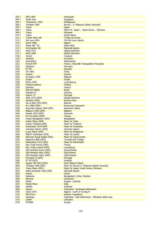 203 )
204 )
205 )
206 )
207 )
208 )
209 )
210 )
211 )
212 )
213 )
214 )
215 )
216 )
217 )
218 )
219 )
220)
221)
222)
223)
224)
225)
226)
227)
228)
229)
230)
231)
232)
233)
234)
235)
236)
237)
238)
239)
240)
241)
242)
243)
244)
245)
246)
247)
248)
249)
250)
251)
252)
253)
254)
255)
256)
257)
258)
259)
260)
261)
262)
263)
264)
265)
266)
267)
268)
269)
270)
271)
272)
273)
274)

SAD 1969
South Asia
Tananarive 1925
Timbalai 1948
Tokyo
Tokyo
Tokyo
Tokyo
Tristan Astro ‘68
Viti Levu 1916
Voirol 1960
Wake Isld ‘52
W Eniwetok ‘60
WGS 1972
WGS 1984
Yacare
Zanderij
Amersfoort
French NTF
Potsdam
RT 90
CH-1903
Austria
European 1950
Israeli
Rome 1940
Finland Hayford
Dionisos
SAD 69 (IBGE)
Potsdam II
Datum 73
WGS 1972 (GPS)
Adindan (GPS)
Ain el Abd 1970 (GPS)
Arc 1960 (GPS)
Ascension Island 1958 (GPS)
Belgium 1950 (GPS)
Danish 1934 (GPS)
Hu-Tzu-Shan (GPS)
Indian Bangladesh (GPS)
Indian Maen (GPS)
Indian Thailand (GPS)
Indonesian 1974 (GPS
Johnston Isld 61 (GPS)
Luzon Mean (GPS)
NAD27 Caribbean (GPS)
Nahrwan Saudi Arabia (GPS)
Naparima BWI (GPS)
Netherland Tri21 (GPS)
Nou Triag France (GPS)
Nou Triag Luxemb (GPS)
Old Hawaiian Kauai (GPS)
Old Hawaiian Maui (GPS)
Old Hawaiian Oahu (GPS)
Portugal 73 (GPS)
RT 90 (GPS)
Sapper Hill 1943 (GPS)
Timbalai 1948 (GPS)
Tokyo Mean (GPS)
Wake-Eniwetok 1960 (GPS)
Fahud_
Kalianpur
Manoca
Mhast
Monte Mario
GDA94
Segora
Voirol 1875
MGI Ferro
Samboja
LKS94
ETRS89

Venezuela
Singapore
Madagascar
Brunei ; E. Malaysia (Sabah Sarawak)
Japan
Mean for Japan ; South Korea ; Okinawa
Okinawa
South Korea
Tristão da Cunha
Fiji (Viti Levu Island)
Algeria
Wake Atoll
Marshall Islands
Global Definition
Global Definition
Uruguay
Suriname
Netherlands
France ; Nouvelle Triangulation Francaise
Germany
Swedish
Swiss
Austria
Belgium
Israeli
Luxembourg
Finland
Greece
Brazil
Gemany
Portugal
Global Definition
Burkina Faso
Bahrain
Kenya and Taanzania
Ascension Island
Belgium
Denmark
Taiwan
Bangladesh
Mean for India
Mean for Thailand
Mean for Indonesia
Johnston Island
Mean for Philippines
Mean for Caribe
Mean for Saudi Arabia
Trinidad and Tobago
Mean for Netherland
France
Luxemburg
Kauai/Hawaii
Maui/Hawaii
Oahu/Hawaii
Portugal
Swedish
East Falkland Island
Mean for Brunei; E. Malaysia (Sabah Sarawak)
Mean for Japan; South Korea; Okinawa
Marshall Islands
Oman
Bangladesh; Índia; Pakistan
Cameroon
Angola - Cabinda
Italy
Australia
Indonesia - Southeast Kalimantan
Algeria - north of 32 deg N
Austria; Yugoslavia
Indonesia - east Kalimantan - Mahakam delta area
Lithuania
Europe

169

 