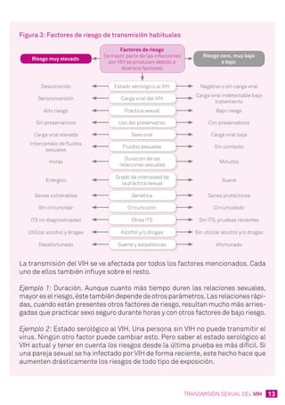 13TRANSMISIÓN SEXUAL DEL VIH
Figura 3: Factores de riesgo de transmisión habituales
Riesgo muy elevado
Estado serológico al VIH Negativo o sin carga viralDesconocido
Carga viral del VIH
Carga viral indetectable bajo
tratamiento
Seroconversión
Práctica sexual Bajo riesgoAlto riesgo
Uso del preservativo Con preservativosSin preservativos
Sexo oral Carga viral bajaCarga viral elevada
Fluidos sexuales Sin contacto
Intercambio de fluidos
sexuales
Genética Genes protectoresGenes vulnerables
Circuncisión CircuncidadoSin circuncidar
Otras ITS Sin ITS, pruebas recientesITS no diagnosticadas
Alcohol y/o drogas Sin utilizar alcohol y/o drogasUtilizar alcohol y drogas
Suerte y estadísticas AfortunadoDesafortunado
Duración de las
relaciones sexuales
MinutosHoras
Grado de intensidad de
la práctica sexual
SuaveEnérgico
factores de riesgo
(la mayor parte de las infecciones
por VIH se producen debido a
diversos factores)
Riesgo cero, muy bajo
o bajo
La transmisión del VIH se ve afectada por todos los factores mencionados. Cada
uno de ellos también influye sobre el resto.
Ejemplo 1: Duración. Aunque cuanto más tiempo duren las relaciones sexuales,
mayor es el riesgo, éste también depende de otros parámetros. Las relaciones rápi-
das, cuando están presentes otros factores de riesgo, resultan mucho más arries-
gadas que practicar sexo seguro durante horas y con otros factores de bajo riesgo.
Ejemplo 2: Estado serológico al VIH. Una persona sin VIH no puede transmitir el
virus. Ningún otro factor puede cambiar esto. Pero saber el estado serológico al
VIH actual y tener en cuenta los riesgos desde la última prueba es más difícil. Si
una pareja sexual se ha infectado por VIH de forma reciente, este hecho hace que
aumenten drásticamente los riesgos de todo tipo de exposición.
 