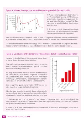 18 TRANSMISIÓN SEXUAL DEL VIH
Figura 4: Niveles de carga viral a medida que progresa la infección por VIH
1. Pocas semanas después de producirse
la infección, la carga viral del VIH alcanza
unos niveles muy elevados, pudiendo lle-
gar a varios millones de copias/mL. Esto
hace que la posibilidad de transmisión
sea muy alta.
2. A medida que el sistema inmunitario
combate al VIH, por lo general la viremia
desciende a niveles más reducidos.
3. En un periodo que oscila entre los 2 y los 10 años, la carga viral vuelve a aumentar. Generalmen-
te, suele estar entre 50.000 y 100.000 copias/mL cuando se inicia el tratamiento antirretroviral.
4. El tratamiento debería reducir la carga viral a menos de 50 copias/mL en un plazo de unos 3
meses. Esto también reduce la capacidad de infección de todos los fluidos corporales.
Figura 5: La relación entre carga viral y transmisión del VIH en el estudio de Rakai6
La carga viral del VIH está relacionada de forma direc-
ta con el riesgo de transmisión del virus.
Este gráfico proviene de un estudio que contó con más
de 400 parejas heterosexuales en Uganda, donde un
miembro tenía VIH y el otro no.
A lo largo de 30 meses, las tasas anuales de infección por
VIH fueron de un 22% cuando la carga viral superaba las
50.000 copias/mL, pero solo del 5% cuando ésta estuvo
entre 400 y 4.000 copias/mL. No se registraron transmi-
siones cuando la viremia fue inferior a 400 copias/mL.
Esto no significa que la transmisión del VIH no sea po-
sible cuando la carga viral es indetectable.
Además, este estudio no recogió datos sobre relacio-
nes sexuales anales (en parejas homosexuales o hete-
rosexuales) ni sobre los riesgos para los hombres gais.
* En la investigación, una “persona-año” se refiere a 12 meses de tiempo en un estudio. Así, 100
persona-años podrían ser 100 personas que reciben seguimiento durante un año o 200 perso-
nas que lo reciben durante seis meses.
6	 Quinn TC, et al. Viral load and heterosexual transmission of HIV type 1. Rakai Project Study. Group.
NEJM 2000; 342: 921-929
 