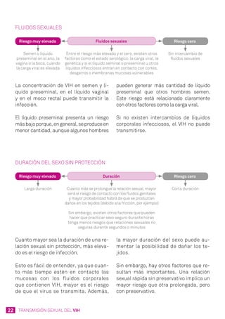 22 TRANSMISIÓN SEXUAL DEL VIH
FLUIDOS SEXUALES
Sin intercambio de
fluidos sexuales
Entre el riesgo más elevado y el cero, existen otros
factores como el estado serológico, la carga viral, la
genética y si el líquido seminal o preseminal u otros
líquidos infecciosos entran en contacto con cortes,
desgarros o membranas mucosas vulnerables
Semen o líquido
preseminal en el ano, la
vagina o la boca, cuando
la carga viral es elevada
fluidos sexualesRiesgo muy elevado Riesgo cero
La concentración de VIH en semen y lí-
quido preseminal, en el líquido vaginal
y en el moco rectal puede transmitir la
infección.
El líquido preseminal presenta un riesgo
másbajoporque,engeneral,seproduceen
menor cantidad, aunque algunos hombres
pueden generar más cantidad de líquido
preseminal que otros hombres semen.
Este riesgo está relacionado claramente
con otros factores como la carga viral.
Si no existen intercambios de líquidos
corporales infecciosos, el VIH no puede
transmitirse.
DURACIÓN DEL SEXO SIN PROTECCIÓN
Corta duraciónCuanto más se prolongue la relación sexual, mayor
será el riesgo de contacto con los fluidos genitales
y mayor probabilidad habrá de que se produzcan
daños en los tejidos (debido a la fricción, por ejemplo)
Sin embargo, existen otros factores que pueden
hacer que practicar sexo seguro durante horas
tenga menos riesgos que relaciones sexuales no
seguras durante segundos o minutos
Larga duración
DuraciónRiesgo muy elevado Riesgo cero
Cuanto mayor sea la duración de una re-
lación sexual sin protección, más eleva-
do es el riesgo de infección.
Esto es fácil de entender, ya que cuan-
to más tiempo estén en contacto las
mucosas con los fluidos corporales
que contienen VIH, mayor es el riesgo
de que el virus se transmita. Además,
la mayor duración del sexo puede au-
mentar la posibilidad de dañar los te-
jidos.
Sin embargo, hay otros factores que re-
sultan más importantes. Una relación
sexual rápida sin preservativo implica un
mayor riesgo que otra prolongada, pero
con preservativo.
 