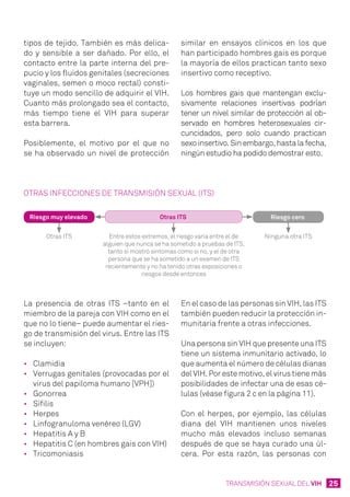 25TRANSMISIÓN SEXUAL DEL VIH
tipos de tejido. También es más delica-
do y sensible a ser dañado. Por ello, el
contacto entre la parte interna del pre-
pucio y los fluidos genitales (secreciones
vaginales, semen o moco rectal) consti-
tuye un modo sencillo de adquirir el VIH.
Cuanto más prolongado sea el contacto,
más tiempo tiene el VIH para superar
esta barrera.
Posiblemente, el motivo por el que no
se ha observado un nivel de protección
La presencia de otras ITS –tanto en el
miembro de la pareja con VIH como en el
que no lo tiene– puede aumentar el ries-
go de transmisión del virus. Entre las ITS
se incluyen:
• Clamidia
• Verrugas genitales (provocadas por el
virus del papiloma humano [VPH])
• Gonorrea
• Sífilis
• Herpes
• Linfogranuloma venéreo (LGV)
• Hepatitis A y B
• Hepatitis C (en hombres gais con VIH)
• Tricomoniasis
En el caso de las personas sin VIH, las ITS
también pueden reducir la protección in-
munitaria frente a otras infecciones.
Una persona sin VIH que presente una ITS
tiene un sistema inmunitario activado, lo
que aumenta el número de células dianas
del VIH. Por este motivo, el virus tiene más
posibilidades de infectar una de esas cé-
lulas (véase figura 2 c en la página 11).
Con el herpes, por ejemplo, las células
diana del VIH mantienen unos niveles
mucho más elevados incluso semanas
después de que se haya curado una úl-
cera. Por esta razón, las personas con
similar en ensayos clínicos en los que
han participado hombres gais es porque
la mayoría de ellos practican tanto sexo
insertivo como receptivo.
Los hombres gais que mantengan exclu-
sivamente relaciones insertivas podrían
tener un nivel similar de protección al ob-
servado en hombres heterosexuales cir-
cuncidados, pero solo cuando practican
sexoinsertivo.Sinembargo,hastalafecha,
ningún estudio ha podido demostrar esto.
OTRAS INFECCIONES DE TRANSMISIÓN SEXUAL (ITS)
Ninguna otra ITSEntre estos extremos, el riesgo varía entre el de
alguien que nunca se ha sometido a pruebas de ITS,
tanto si mostró síntomas como si no, y el de otra
persona que se ha sometido a un examen de ITS
recientemente y no ha tenido otras exposiciones o
riesgos desde entonces
Otras ITS
Otras ITSRiesgo muy elevado Riesgo cero
 