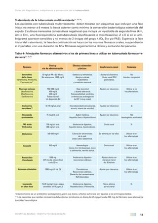 18
Guías de diagnóstico, tratamiento y prevención de la tuberculosis
HOSPITAL MUÑIZ / INSTITUTO VACCAREZZA
Tratamiento de la tuberculosis multirresistente27, 54, 55
:
Los pacientes con tuberculosis multirresistente deben tratarse con esquemas que incluyan una fase
inicial no menor a 6 meses (o hasta obtener como mínimo la conversión bacteriológica sostenida del
esputo: 2 cultivos mensuales consecutivos negativos) que incluya un inyectable de segunda línea (Km,
Am o Cm), una fluoroquinolona antituberculosis (levofloxacina o moxifloxacina), Z o E si en el anti-
biograma aparecen sensibles y no menos de 2 drogas del grupo 4 (Cs, Eto y/o PAS). Superada la fase
inicial del tratamiento, la fase de continuación se hace con los mismos fármacos orales, suspendiendo
el inyectable, con una duración de 12 a 18 meses según la forma clínica y evolución del paciente.
Tabla 4- Principales fármacos alternativos a los de primera línea a utilizar en tuberculosis fármacorre-
sistente27, 56, 57
*Capreomicina es un antibiótico polipeptídico, pero sus dosis y efectos adversos son iguales a los aminoglucósidos.
**Los pacientes que reciben cicloserina deben tomar piridoxina en dosis de 50 mg por cada 250 mg del fármaco para atenuar la
toxicidad neurológica.
 