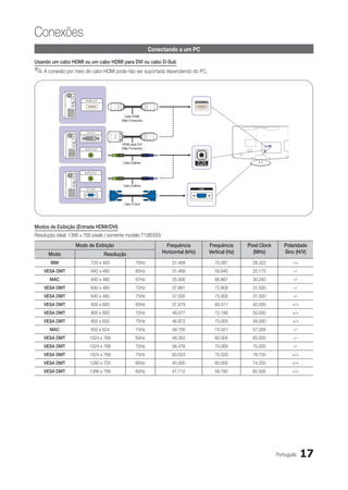 Conexões
                                                           Conectando a um PC

Usando um cabo HDMI ou um cabo HDMI para DVI ou cabo D-Sub
✎✎A conexão por meio de cabo HDMI pode não ser suportada dependendo do PC,




                                           Cabo HDMI
                                         (Não Fornecido)




                                          HDMI para DVI
                                         (Não Fornecido)



                                          Cabo Estéreo




                                          Cabo Estéreo




                                          Cabo D-Sub




Modos de Exibição (Entrada HDMI/DVI)
Resolução ideal: 1366 x 768 pixels ( somente modelo T19B300)
                   Modo de Exibição                              Frequência       Frequência      Pixel Clock      Polaridade
      Modo                       Resolução                     Horizontal (kHz)   Vertical (Hz)      (MHz)         Sinc (H/V)
       IBM                720 x 400                70Hz            31.469            70.087         28.322             -/+
    VESA DMT              640 x 480                60Hz            31.469            59.940         25.175             -/-
       MAC                640 x 480                67Hz            35.000            66.667         30.240             -/-
    VESA DMT              640 x 480                72Hz            37.861            72.809         31.500             -/-
    VESA DMT              640 x 480                75Hz            37.500            75.000         31.500             -/-
    VESA DMT              800 x 600                60Hz            37.879            60.317         40.000             +/+
    VESA DMT              800 x 600               72Hz             48.077            72.188         50.000             +/+
    VESA DMT              800 x 600               75Hz             46.875            75.000         49.500             +/+
       MAC                832 x 624               75Hz             49.726            74.551         57.284             -/-
    VESA DMT              1024 x 768              60Hz             48.363            60.004         65.000             -/-
    VESA DMT              1024 x 768              70Hz             56.476            70.069         75.000             -/-
    VESA DMT              1024 x 768              75Hz             60.023            75.029         78.750             +/+
    VESA DMT              1280 x 720              60Hz             45.000            60.000         74.250             +/+
    VESA DMT              1366 x 768              60Hz             47.712            59.790         85.500             +/+




                                                                                                                Português    17
 